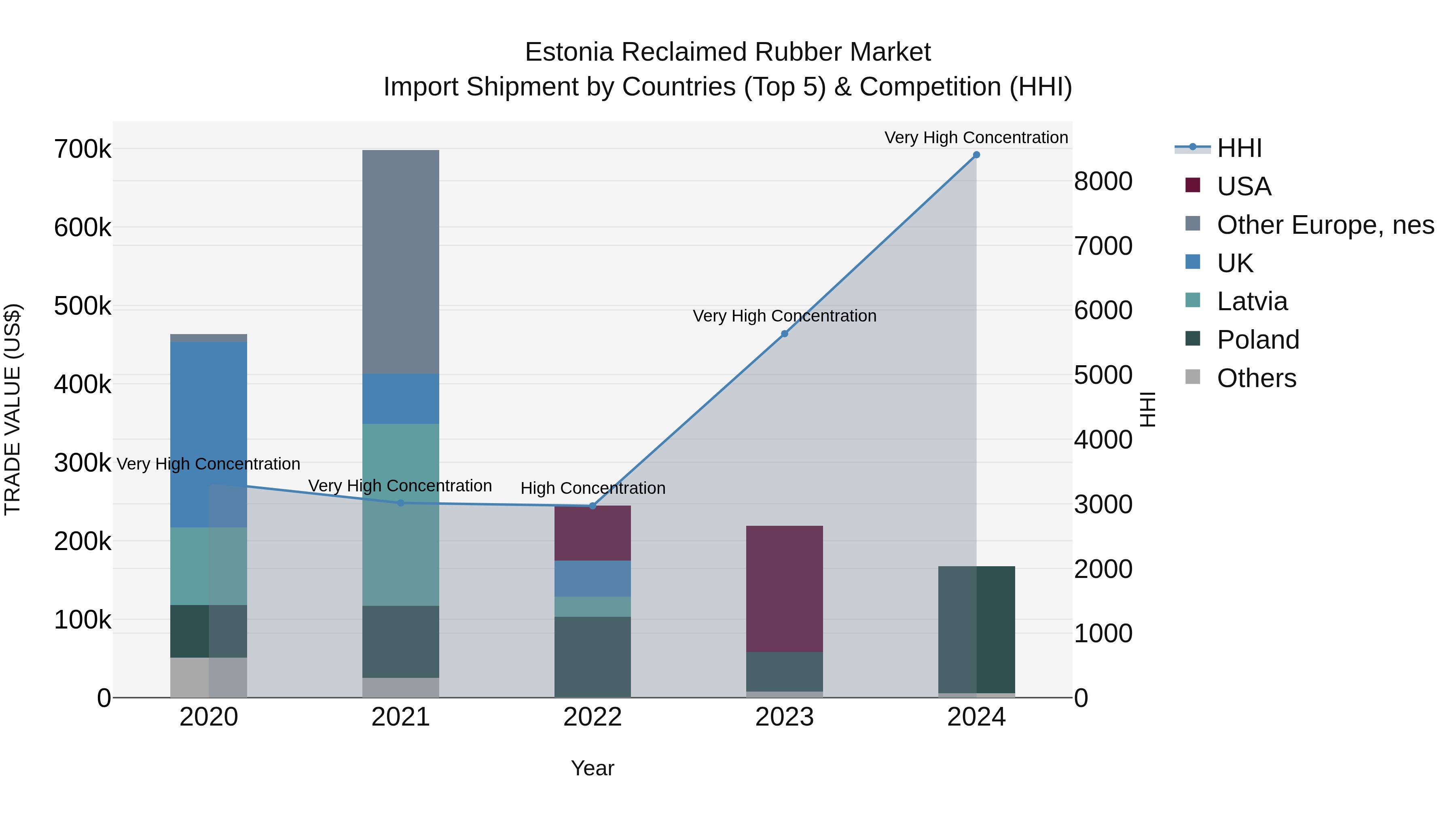 Estonia Reclaimed Rubber Market Top 5 Importing Countries and Market Competition (HHI) Analysis