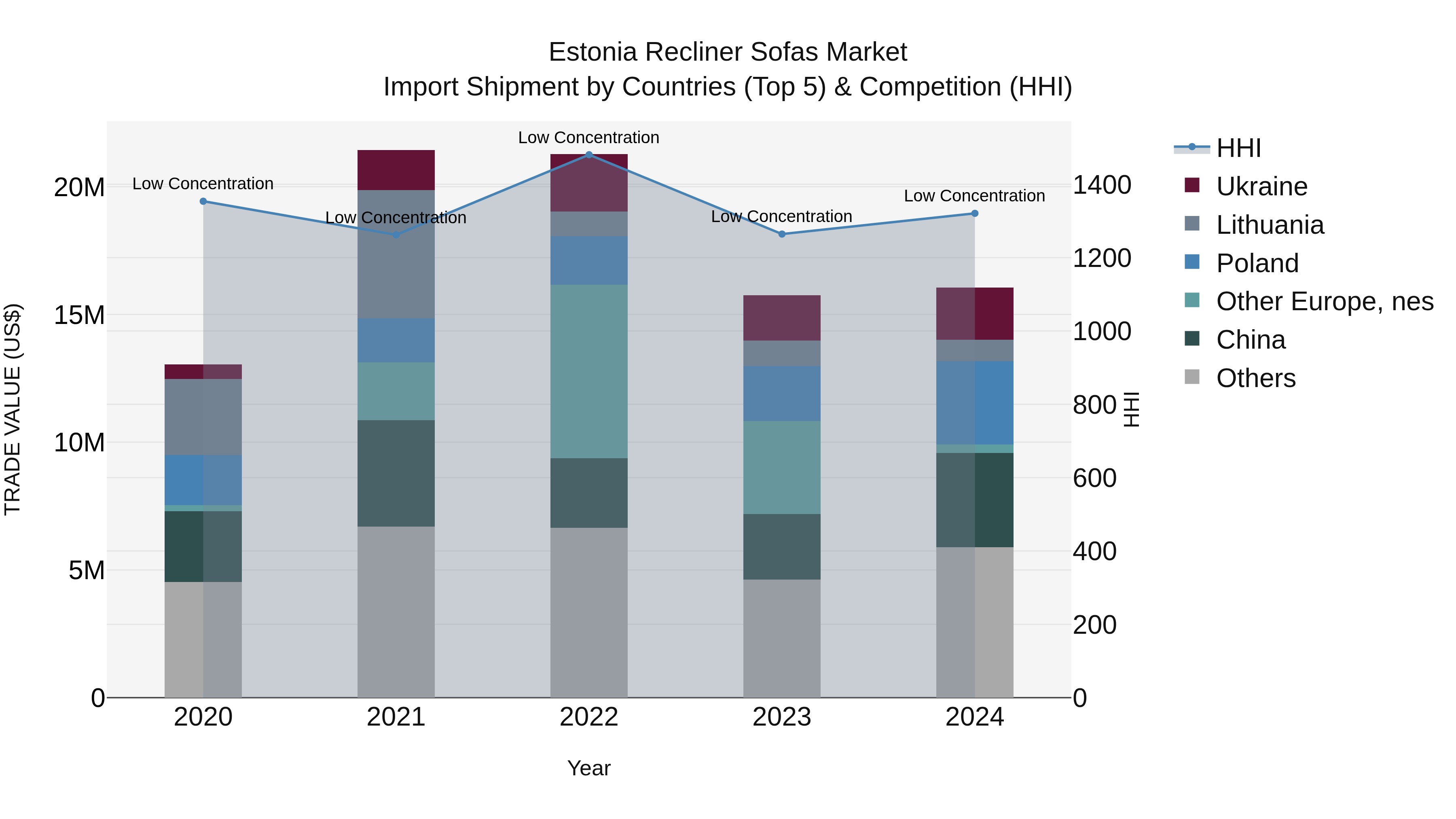 Estonia Recliner Sofas Market Top 5 Importing Countries and Market Competition (HHI) Analysis