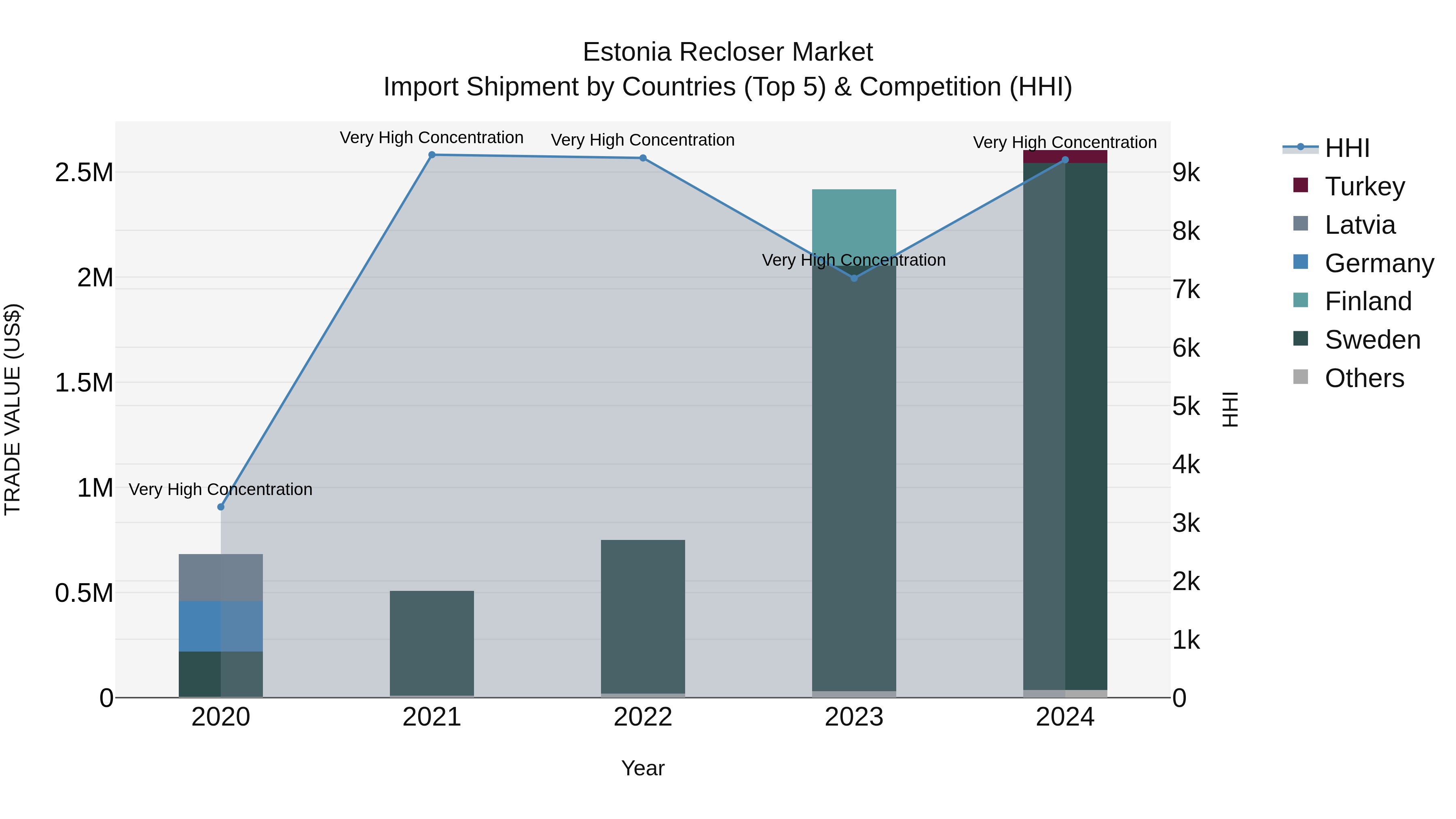 Estonia Recloser Market Top 5 Importing Countries and Market Competition (HHI) Analysis