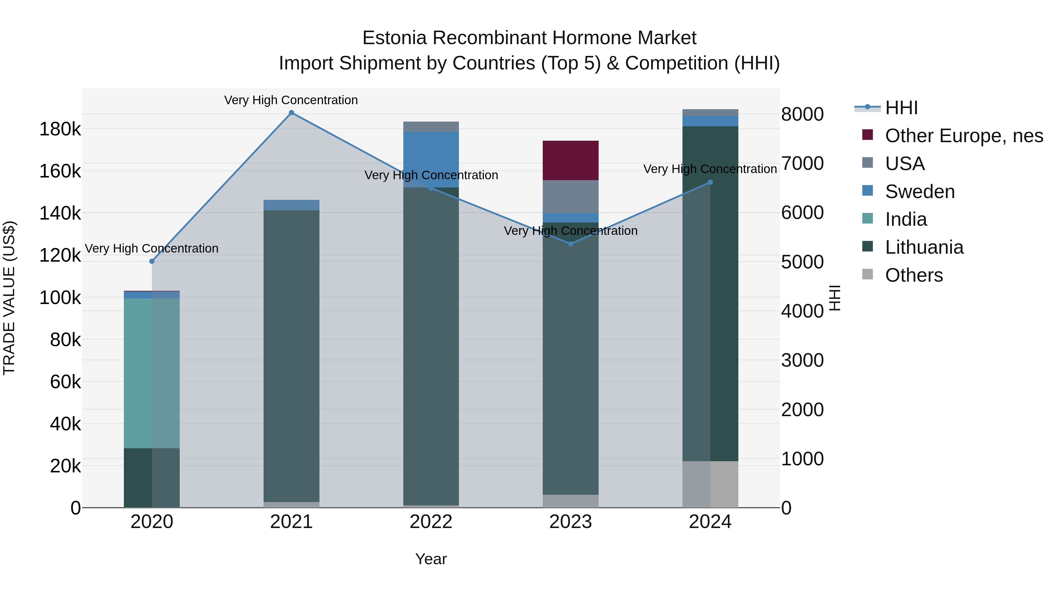 Estonia Recombinant Hormone Market Top 5 Importing Countries and Market Competition (HHI) Analysis