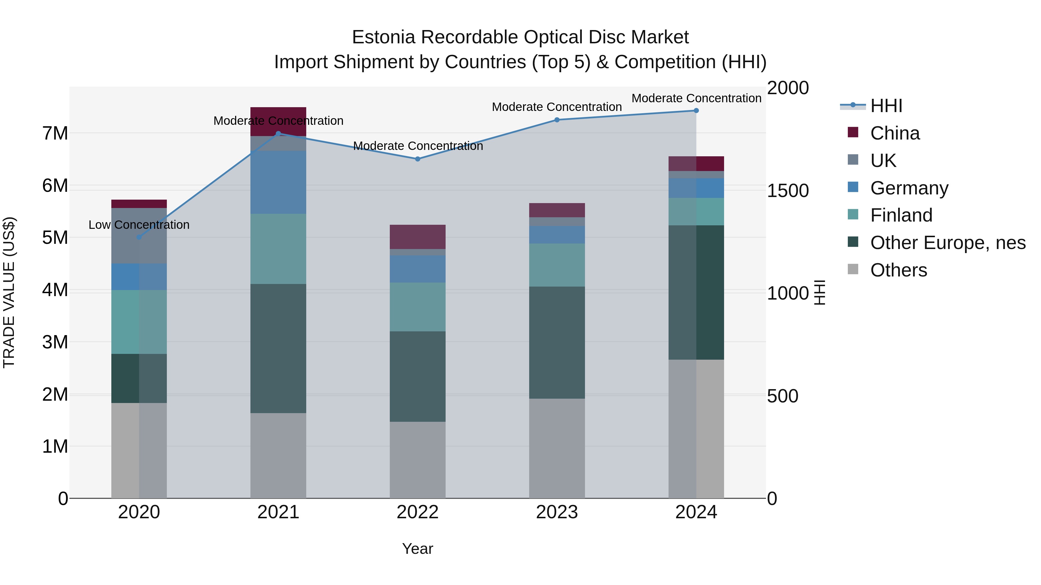 Estonia Recordable Optical Disc Market Top 5 Importing Countries and Market Competition (HHI) Analysis