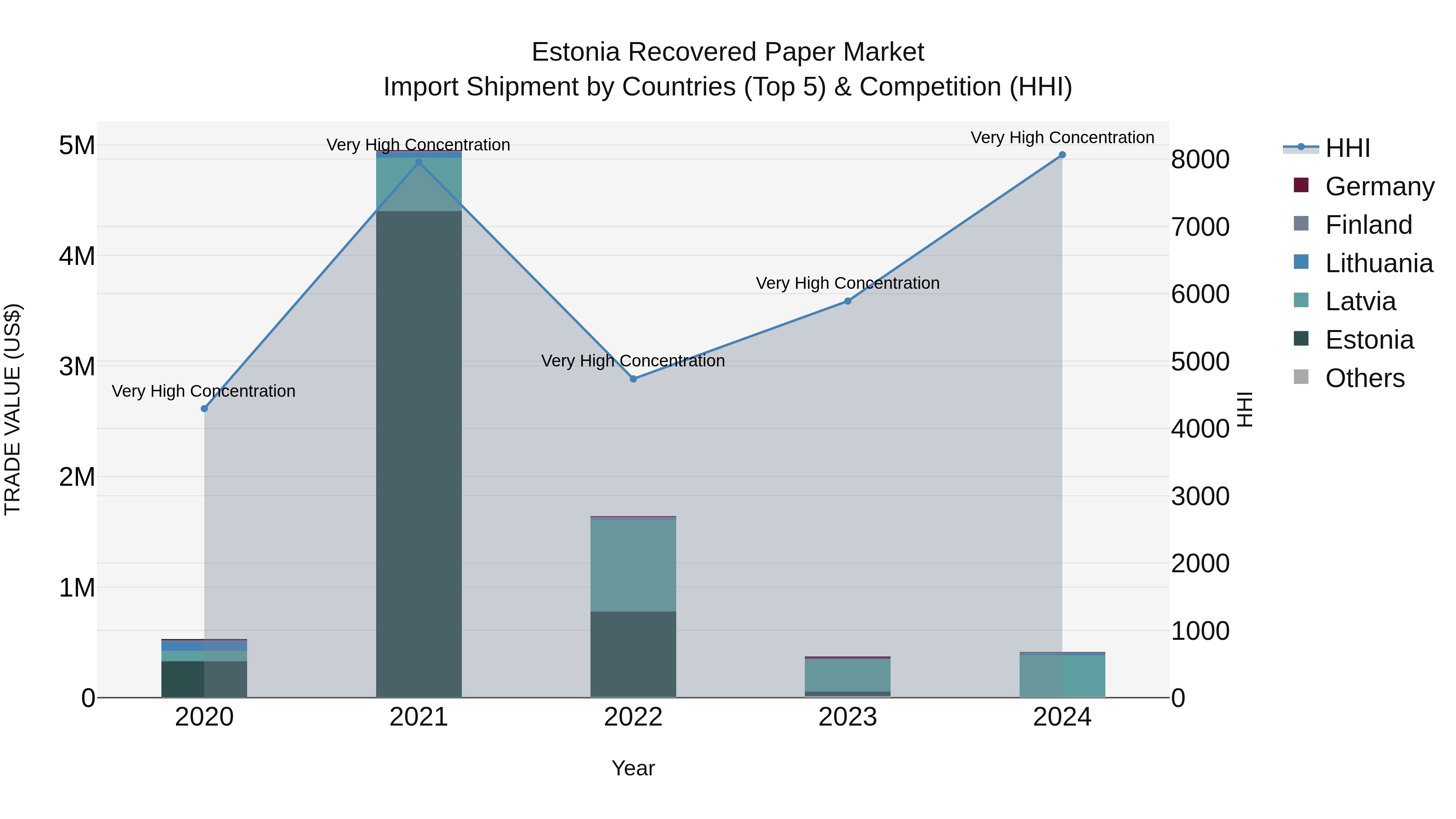 Estonia Recovered Paper Market Top 5 Importing Countries and Market Competition (HHI) Analysis