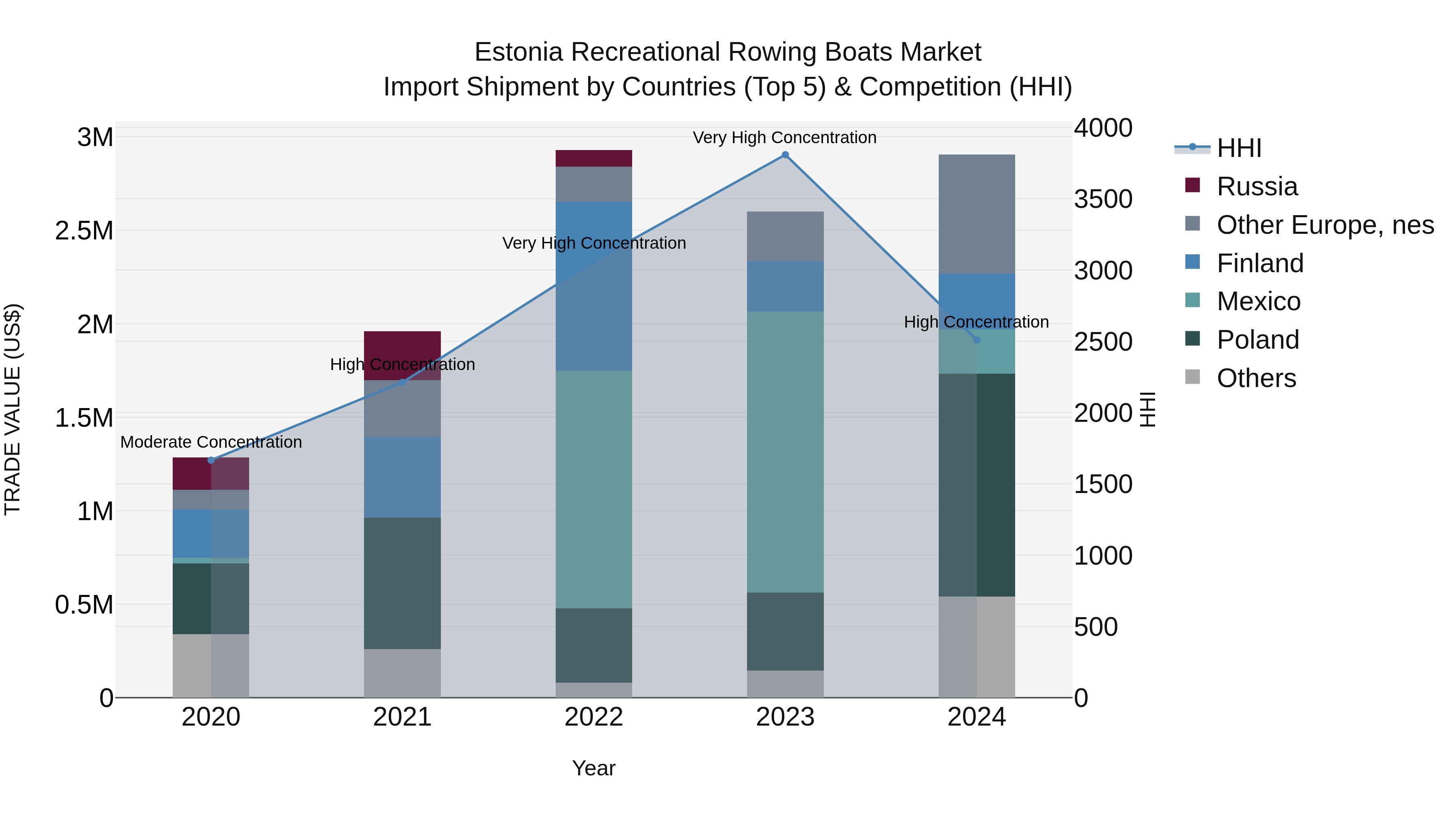 Estonia Recreational Rowing Boats Market Top 5 Importing Countries and Market Competition (HHI) Analysis