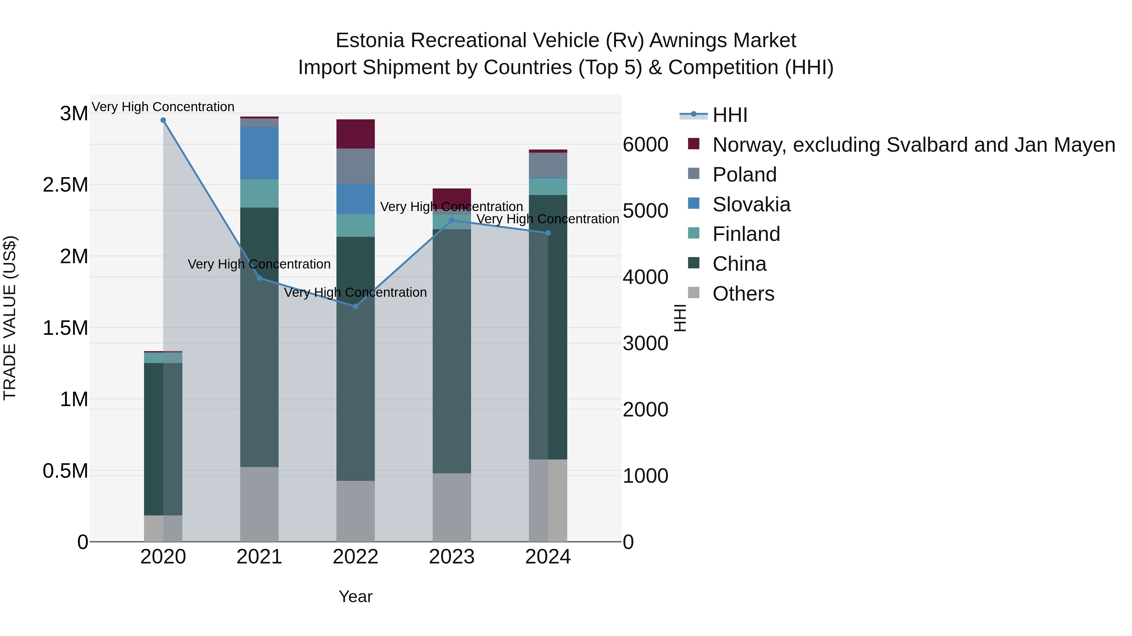 Estonia Recreational Vehicle (Rv) Awnings Market Top 5 Importing Countries and Market Competition (HHI) Analysis