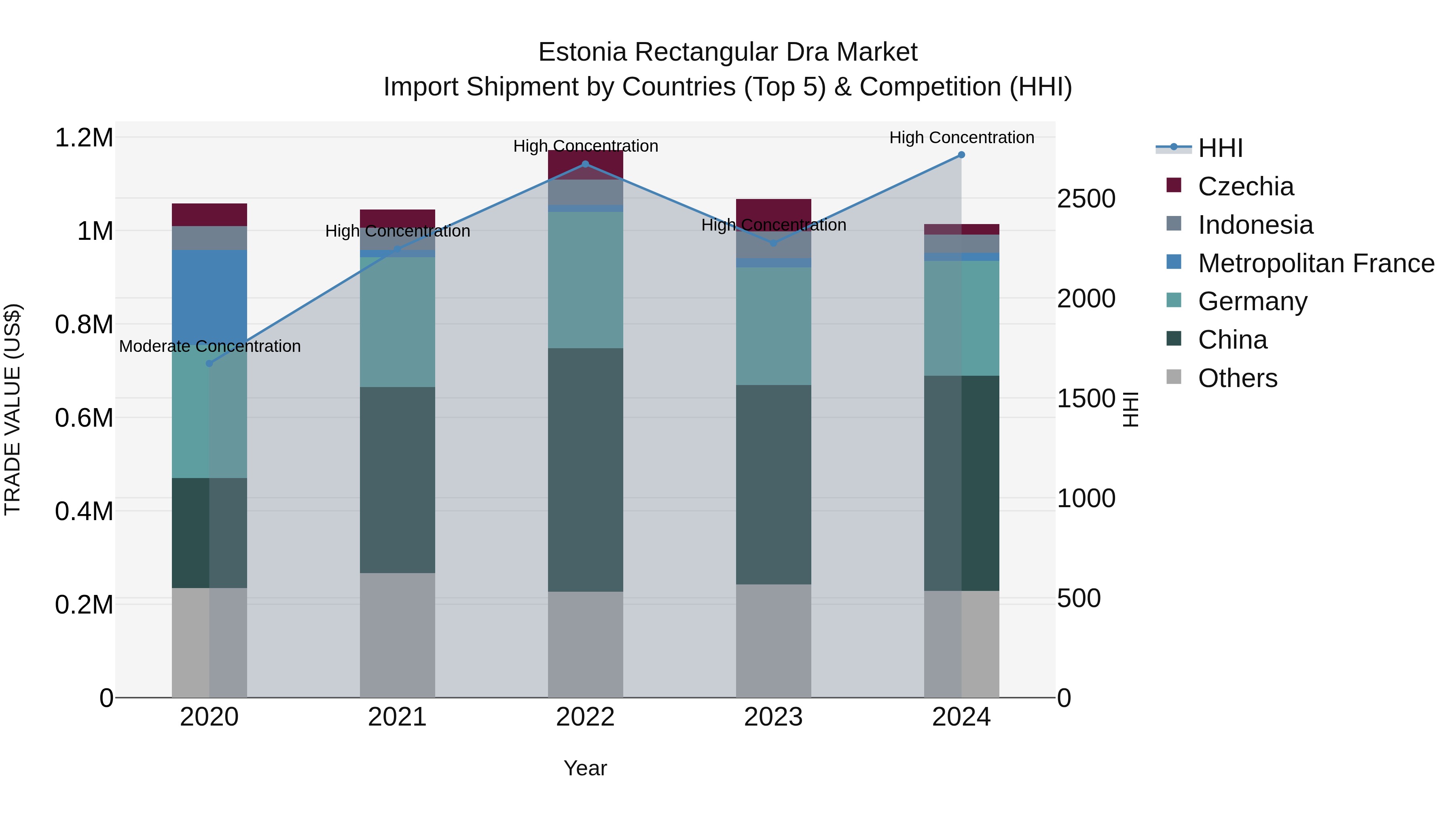 Estonia Rectangular Dra Market Top 5 Importing Countries and Market Competition (HHI) Analysis