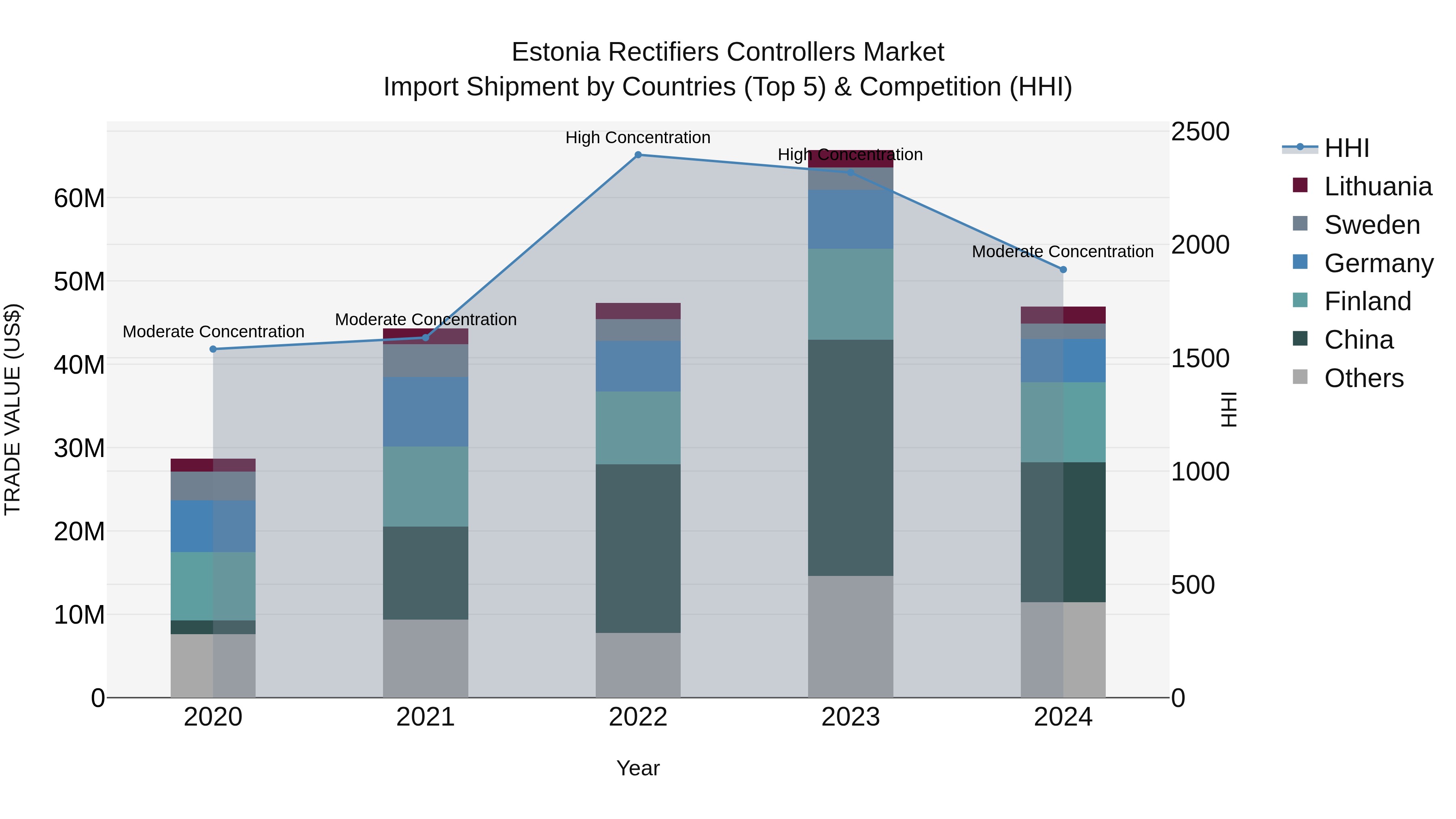Estonia Rectifiers Controllers Market Top 5 Importing Countries and Market Competition (HHI) Analysis