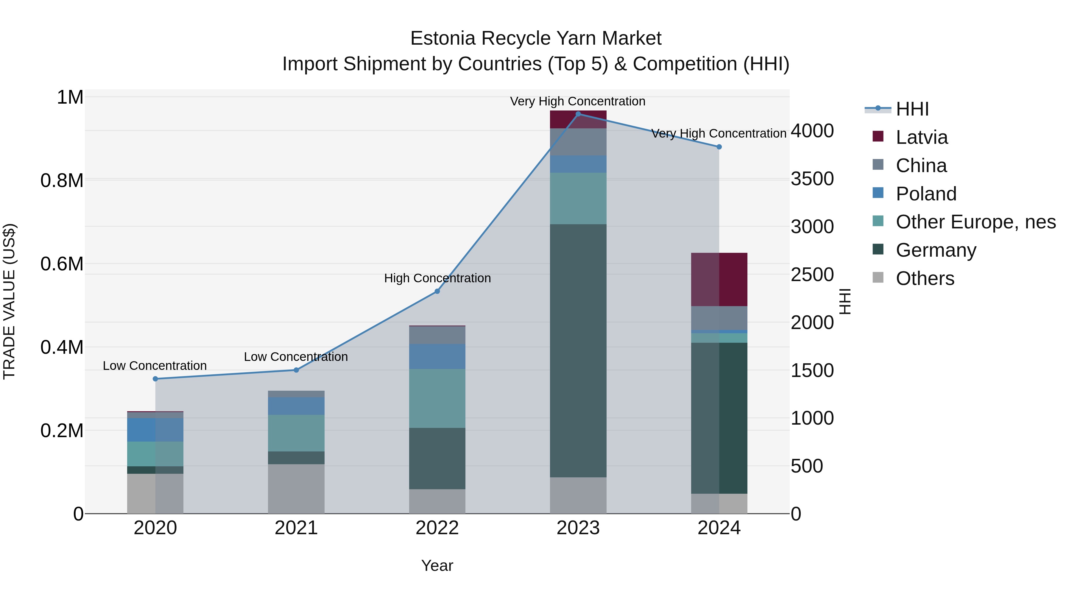 Estonia Recycle Yarn Market Top 5 Importing Countries and Market Competition (HHI) Analysis
