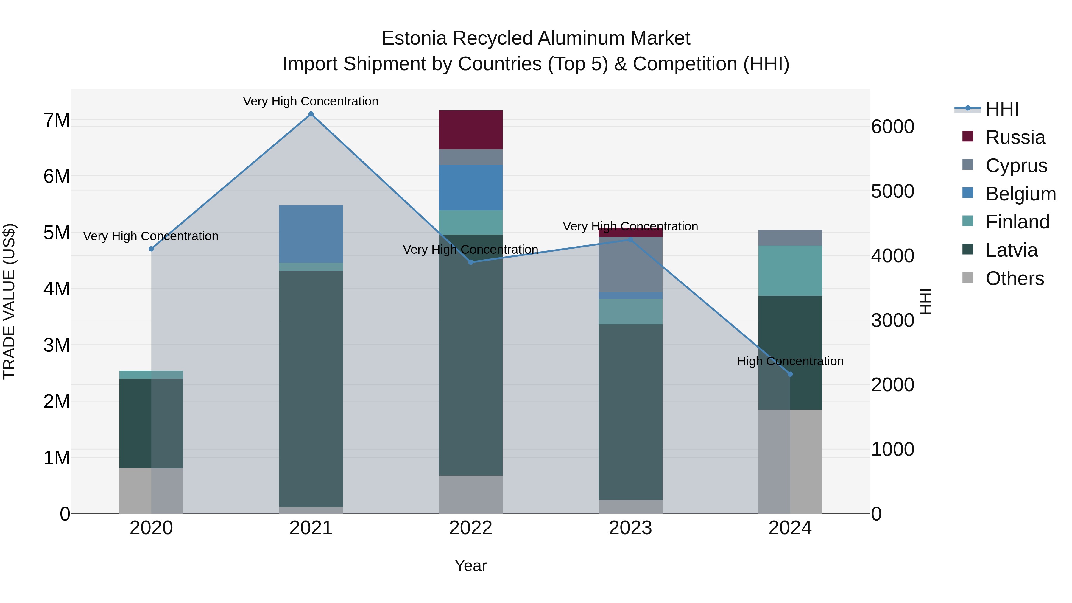 Estonia Recycled Aluminum Market Top 5 Importing Countries and Market Competition (HHI) Analysis