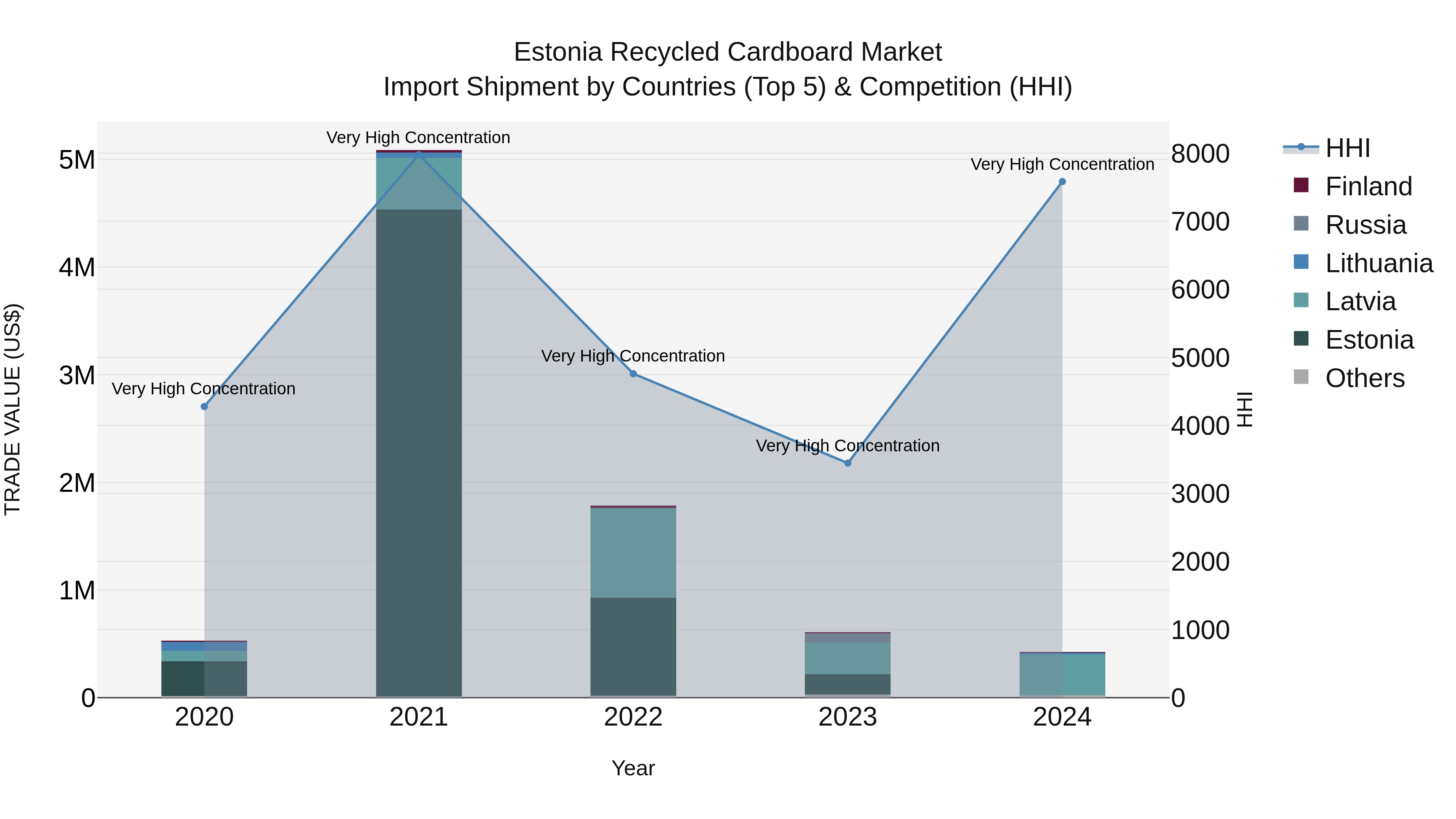 Estonia Recycled Cardboard Market Top 5 Importing Countries and Market Competition (HHI) Analysis