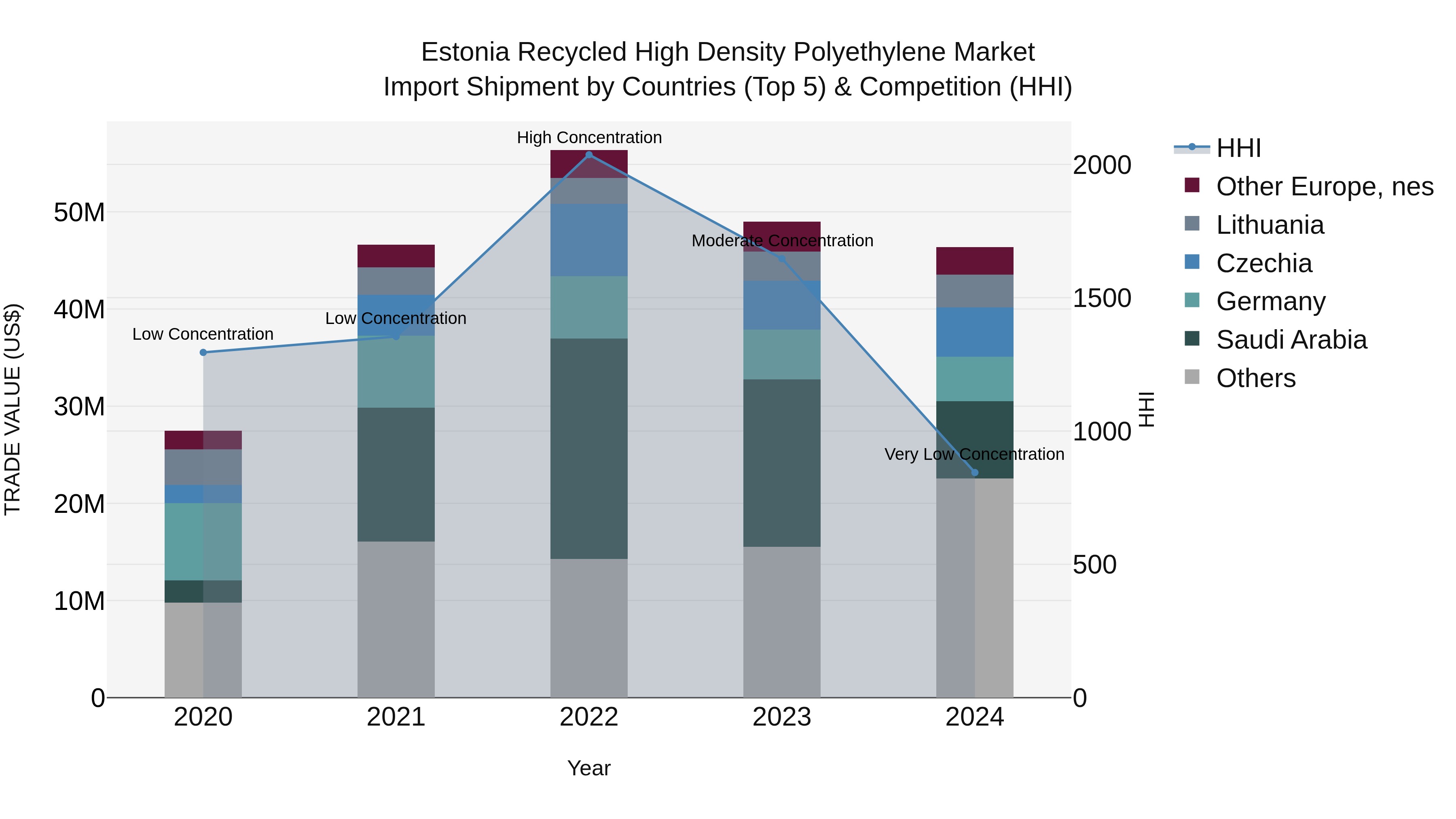 Estonia Recycled High Density Polyethylene Market Top 5 Importing Countries and Market Competition (HHI) Analysis