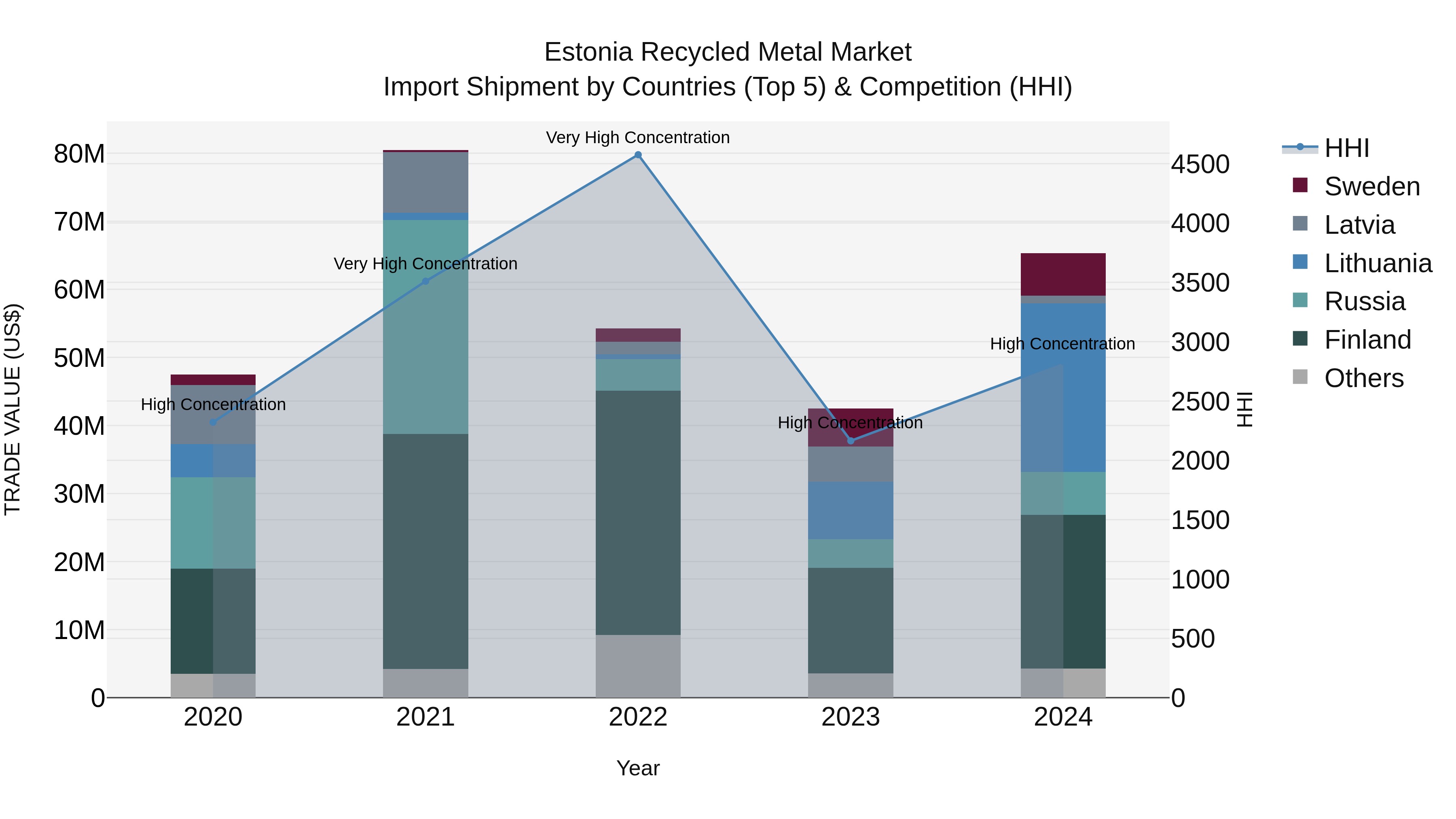 Estonia Recycled Metal Market Top 5 Importing Countries and Market Competition (HHI) Analysis