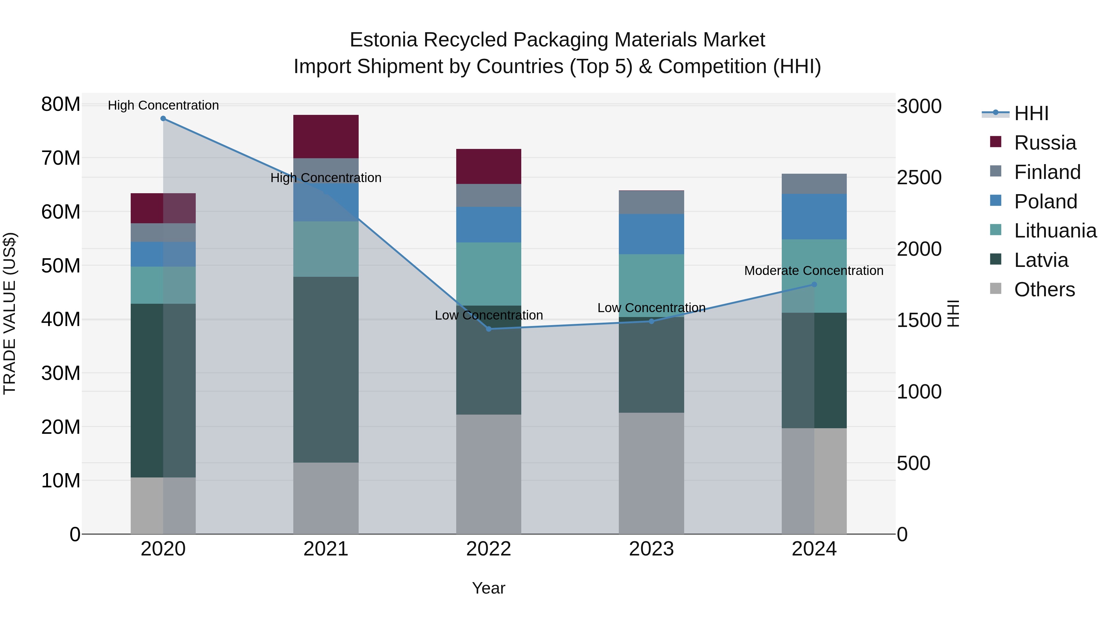 Estonia Recycled Packaging Materials Market Top 5 Importing Countries and Market Competition (HHI) Analysis