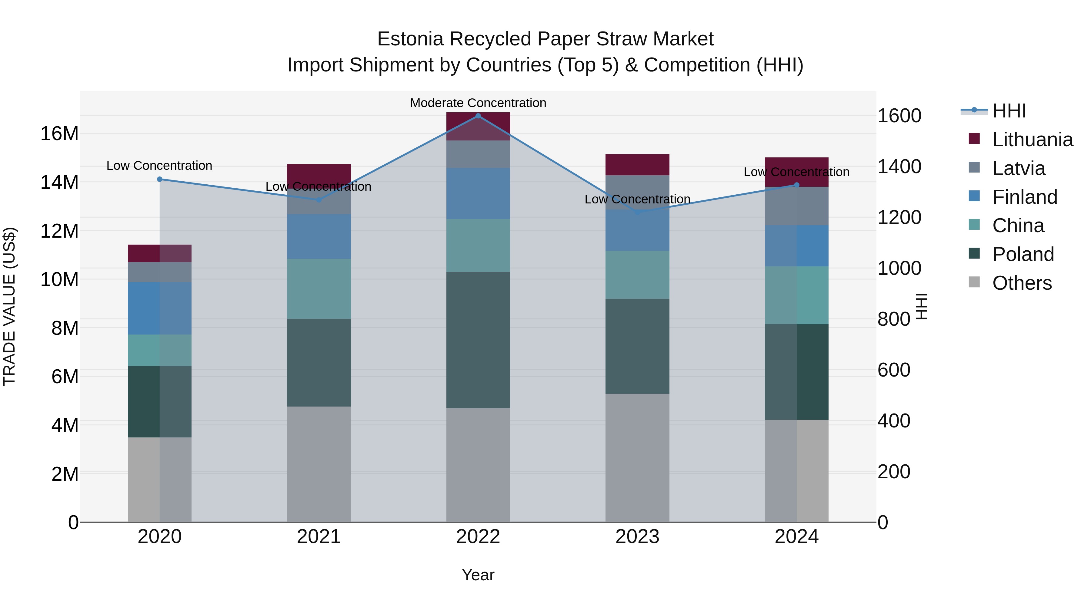 Estonia Recycled Paper Straw Market Top 5 Importing Countries and Market Competition (HHI) Analysis