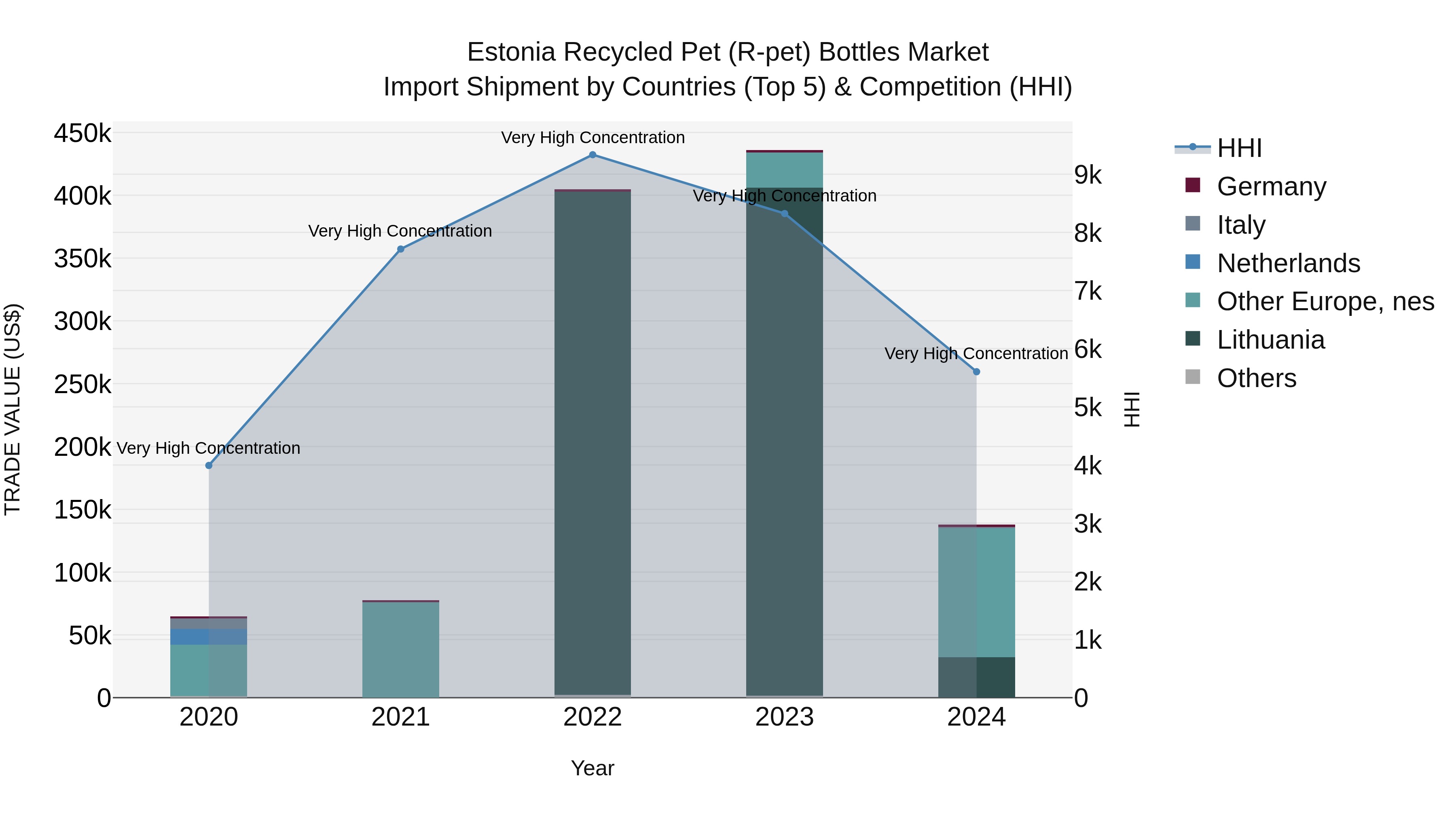 Estonia Recycled Pet (R-pet) Bottles Market Top 5 Importing Countries and Market Competition (HHI) Analysis