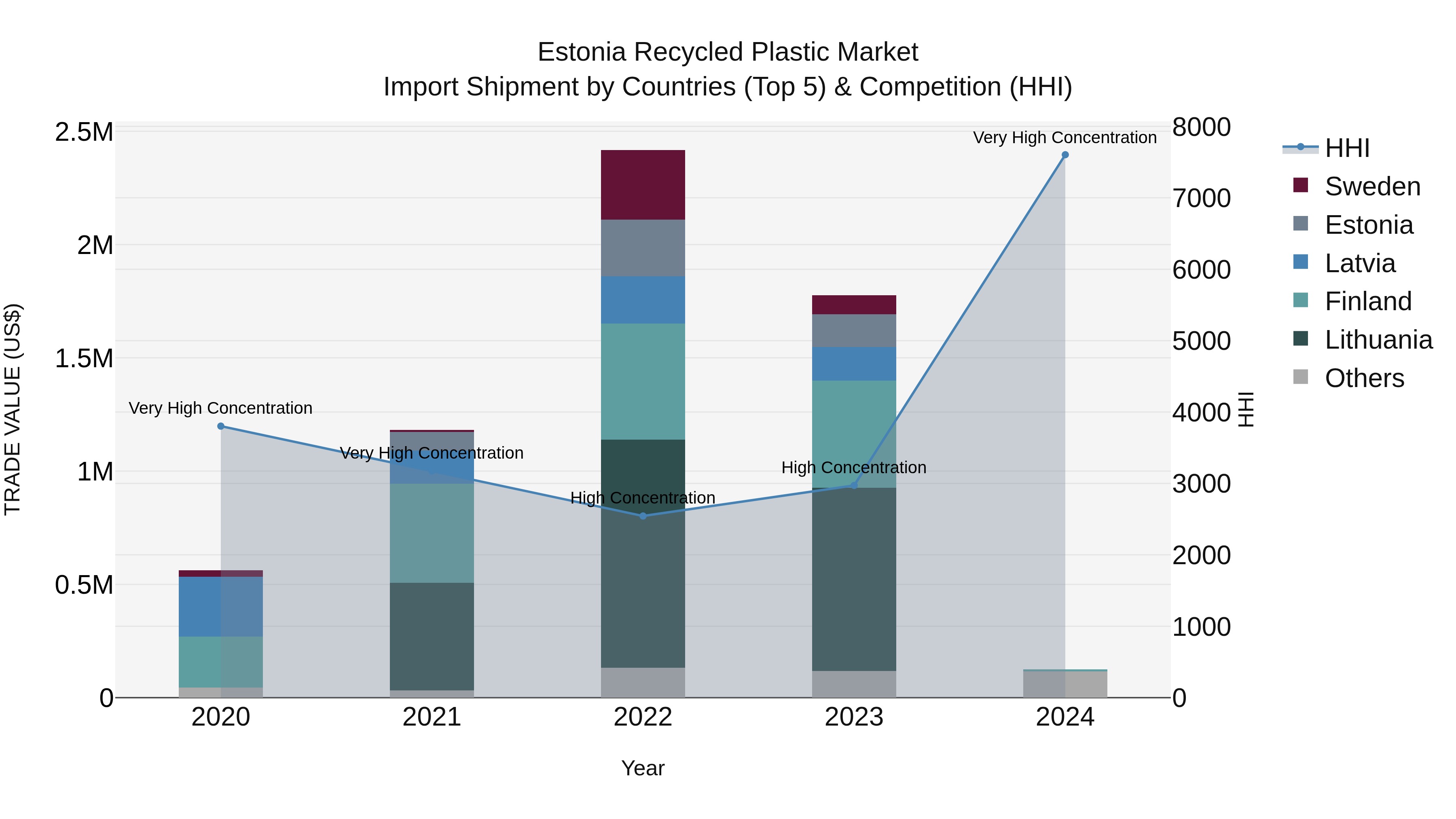 Estonia Recycled Plastic Market Top 5 Importing Countries and Market Competition (HHI) Analysis