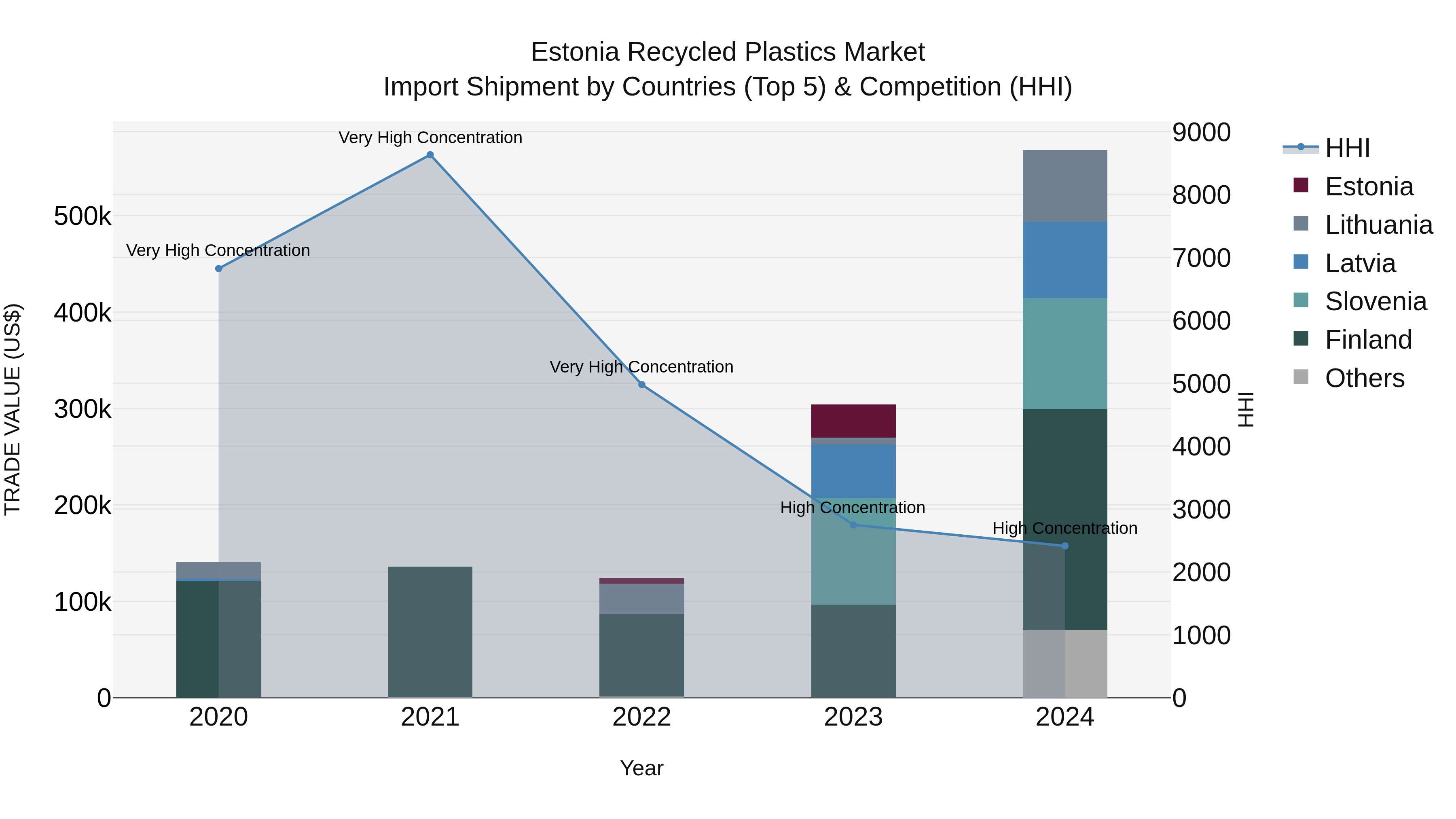 Estonia Recycled Plastics Market Top 5 Importing Countries and Market Competition (HHI) Analysis