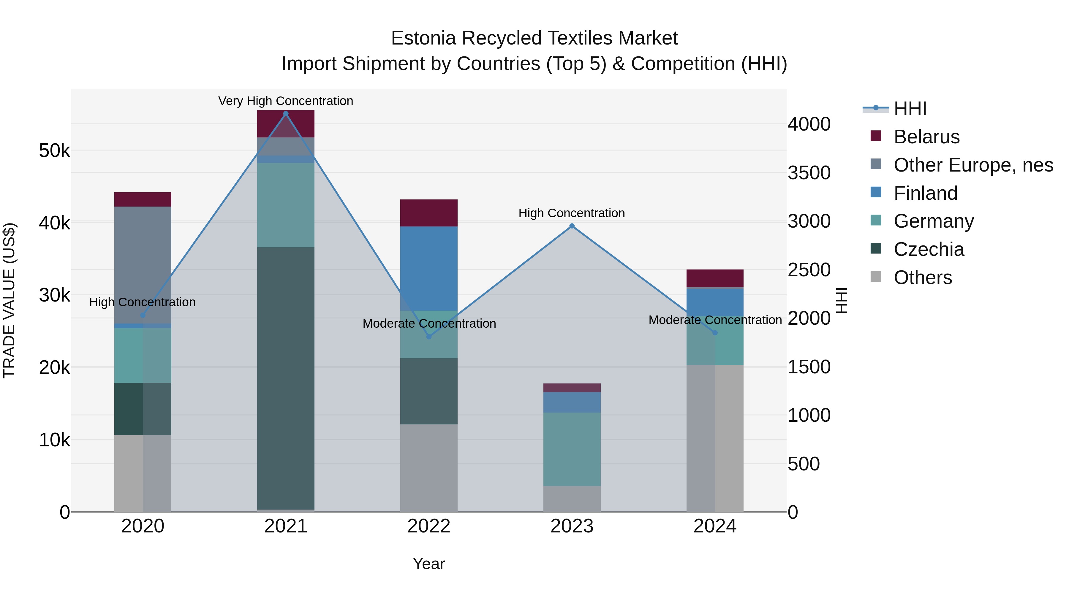 Estonia Recycled Textiles Market Top 5 Importing Countries and Market Competition (HHI) Analysis