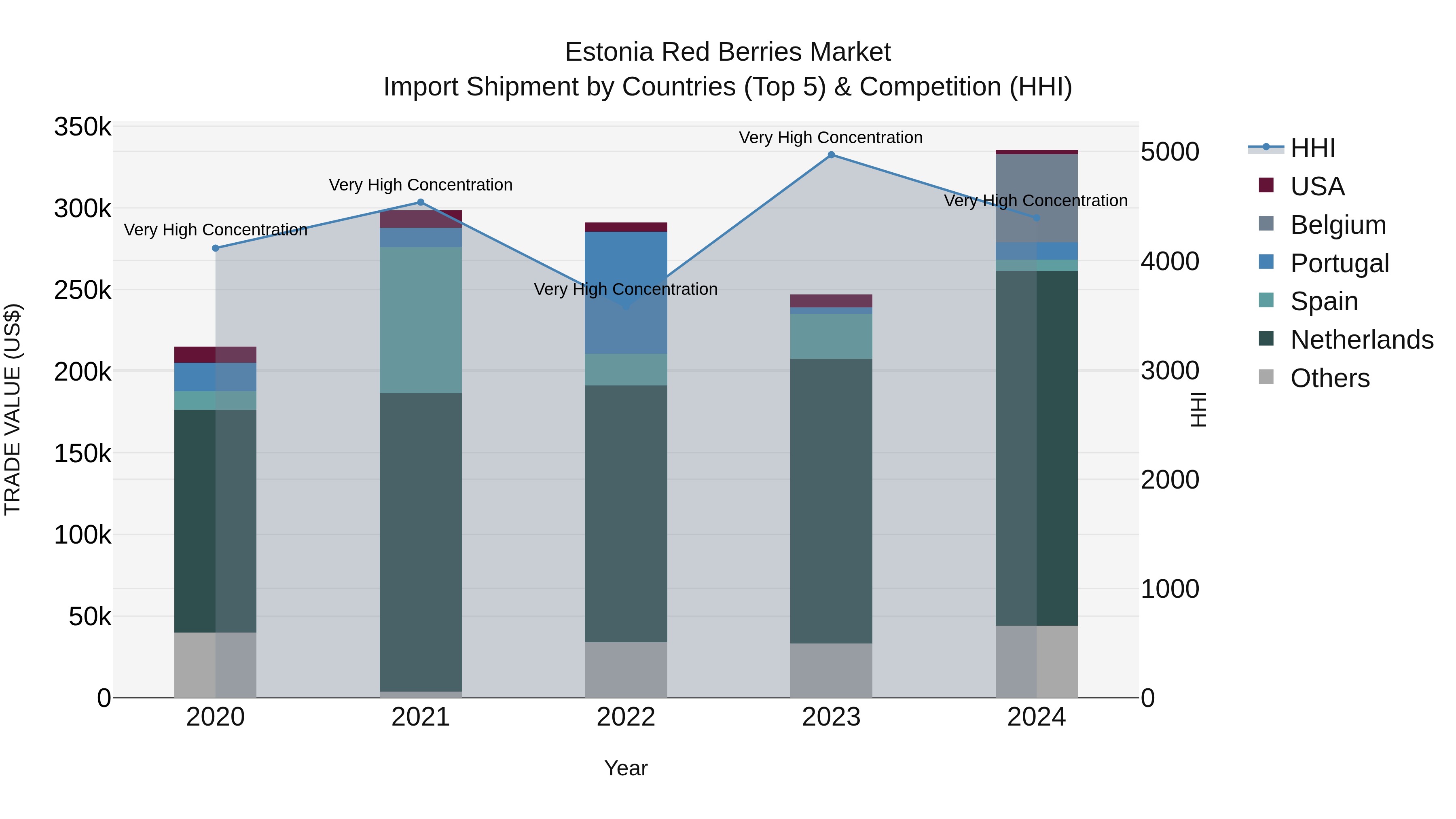 Estonia Red Berries Market Top 5 Importing Countries and Market Competition (HHI) Analysis