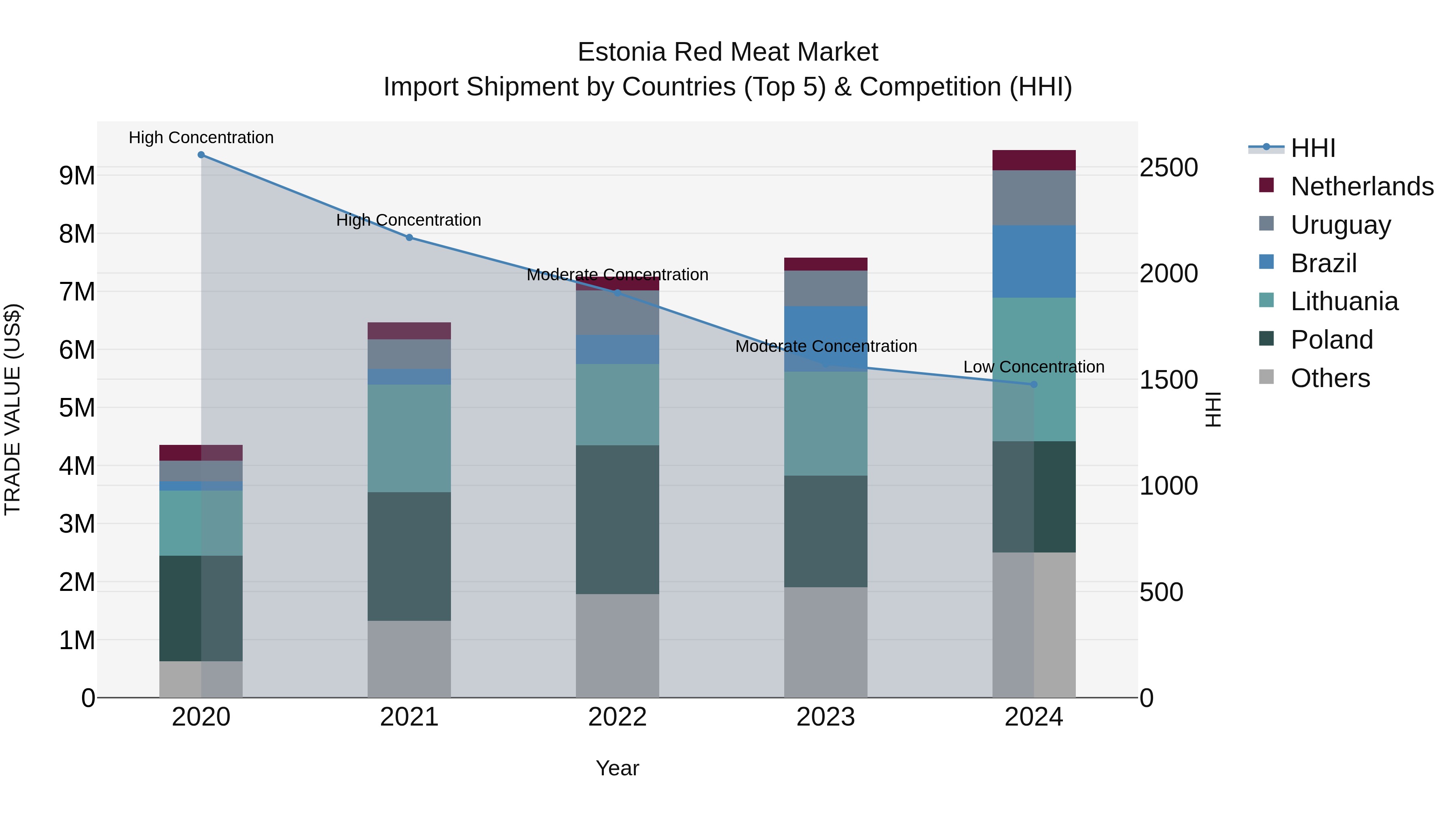 Estonia Red Meat Market Top 5 Importing Countries and Market Competition (HHI) Analysis
