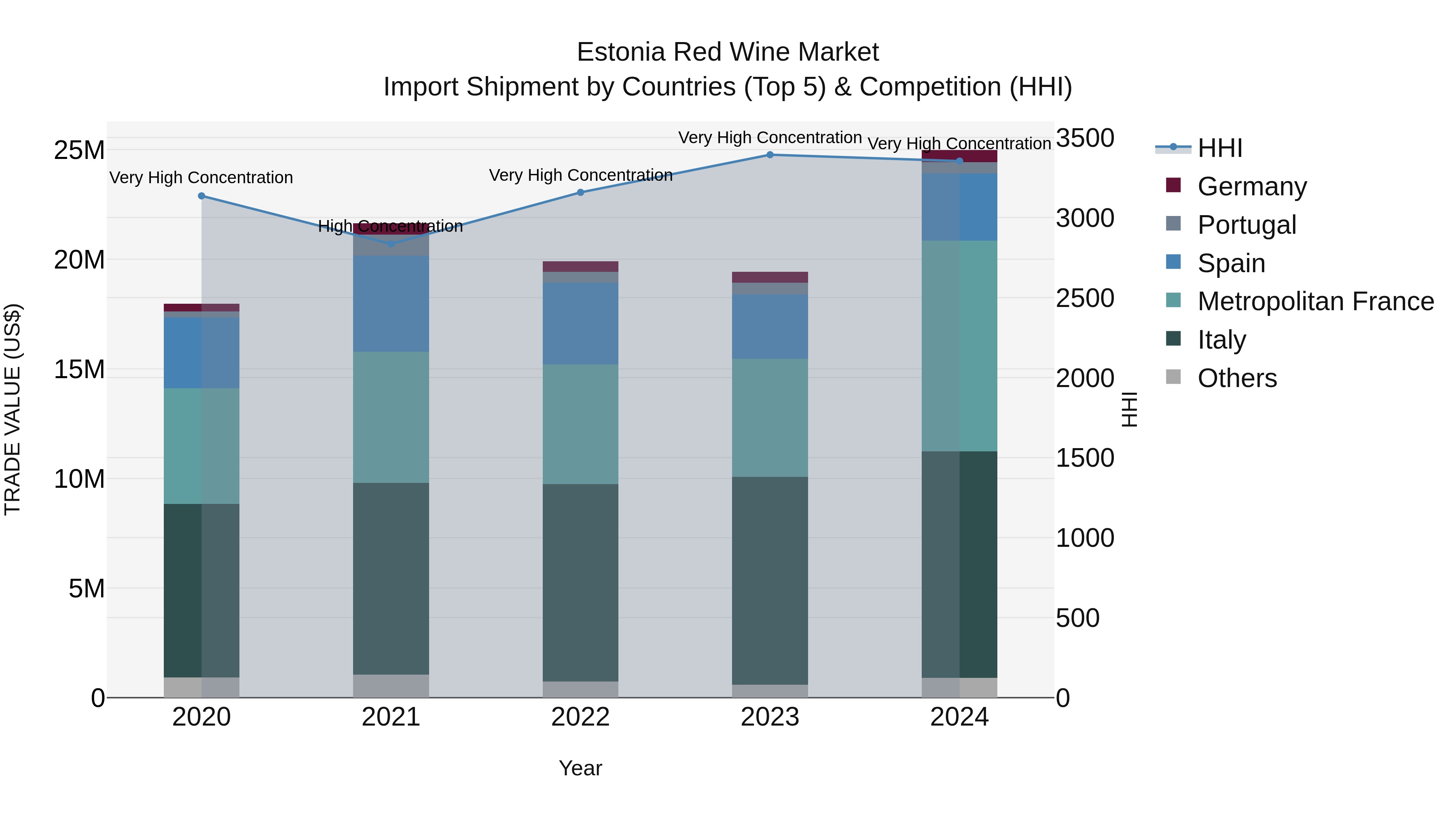 Estonia Red Wine Market Top 5 Importing Countries and Market Competition (HHI) Analysis