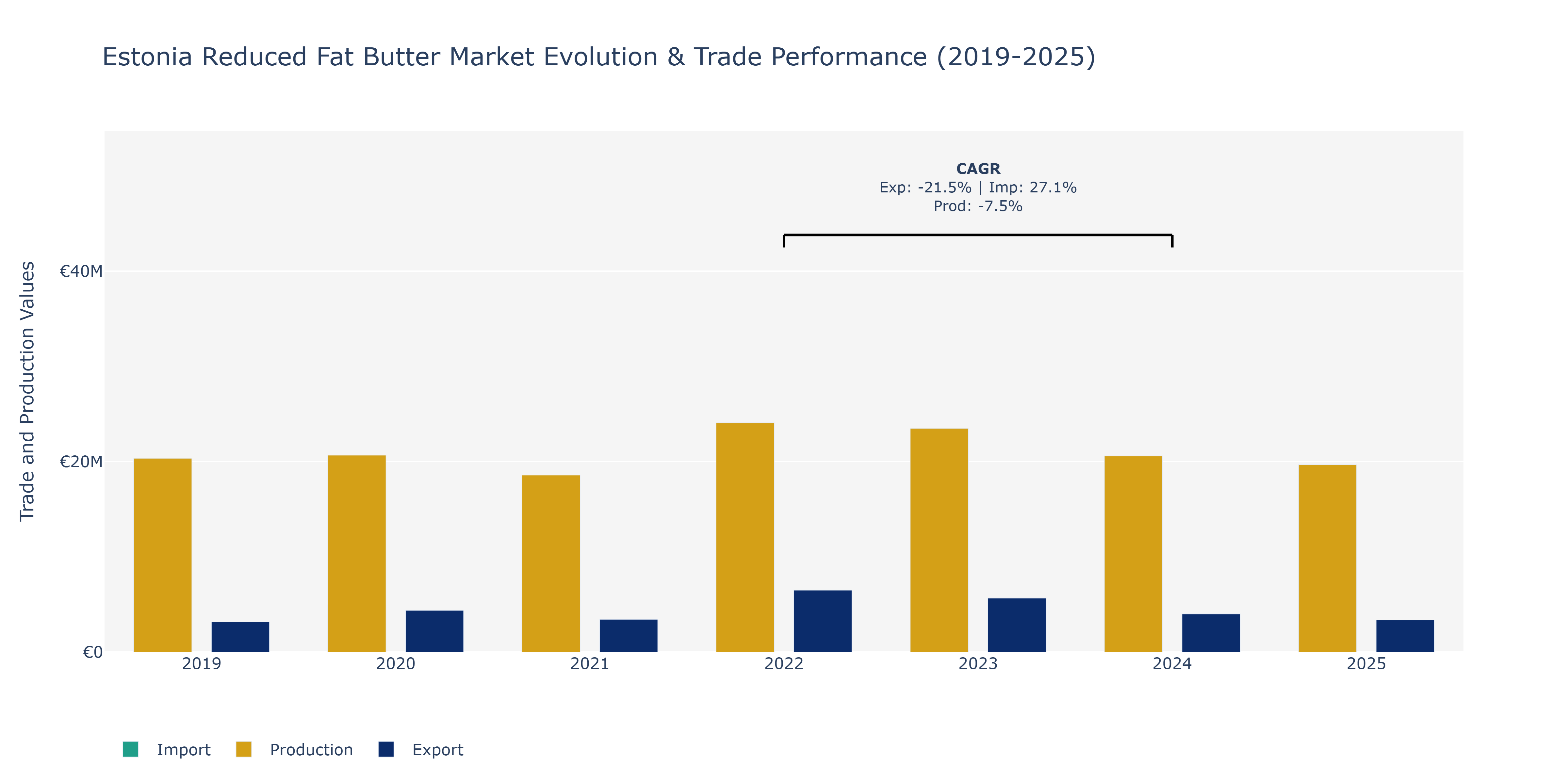Estonia Reduced Fat Butter Market: Production & Trade Performance (2019-2025)
