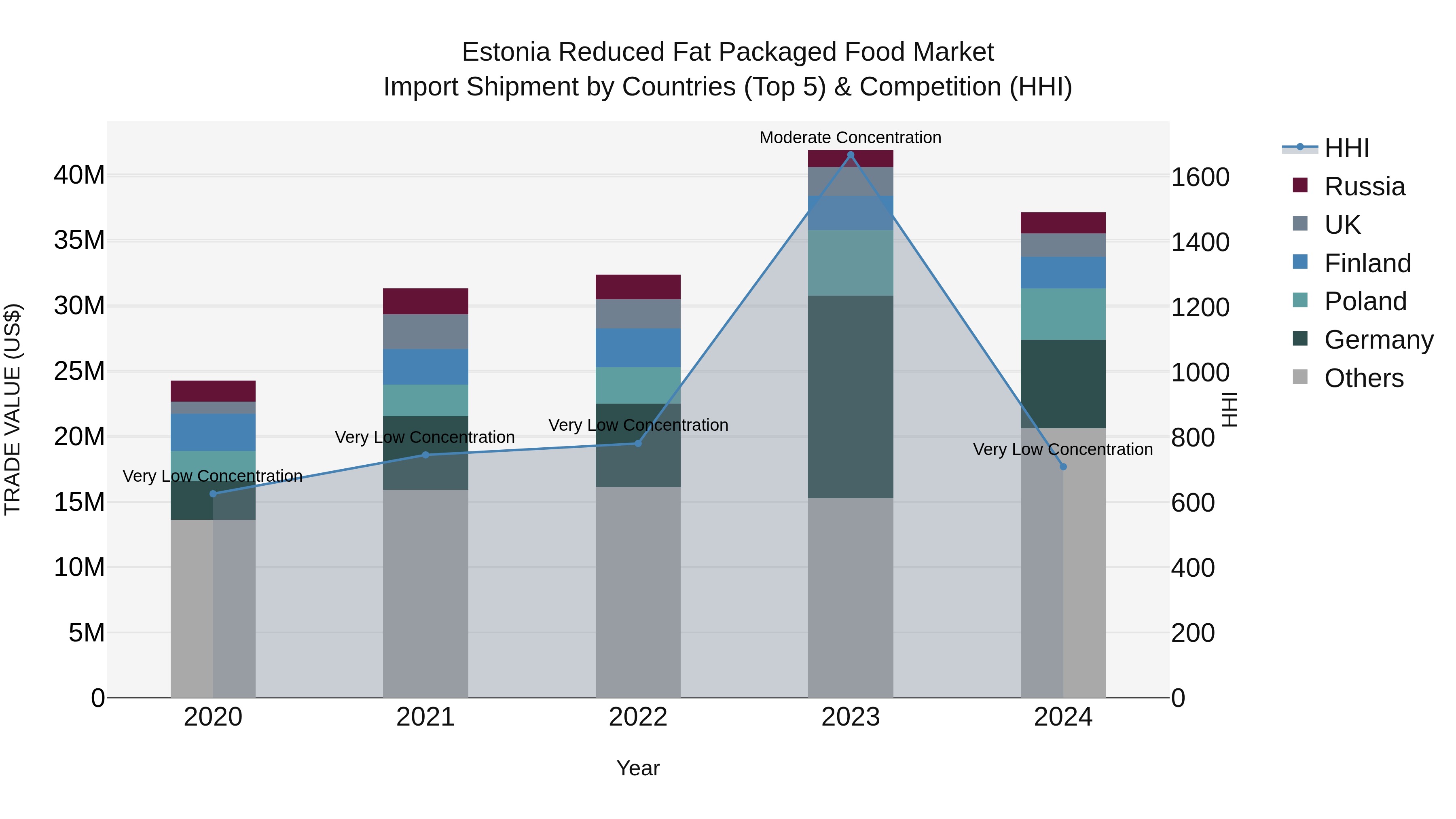 Estonia Reduced Fat Packaged Food Market Top 5 Importing Countries and Market Competition (HHI) Analysis