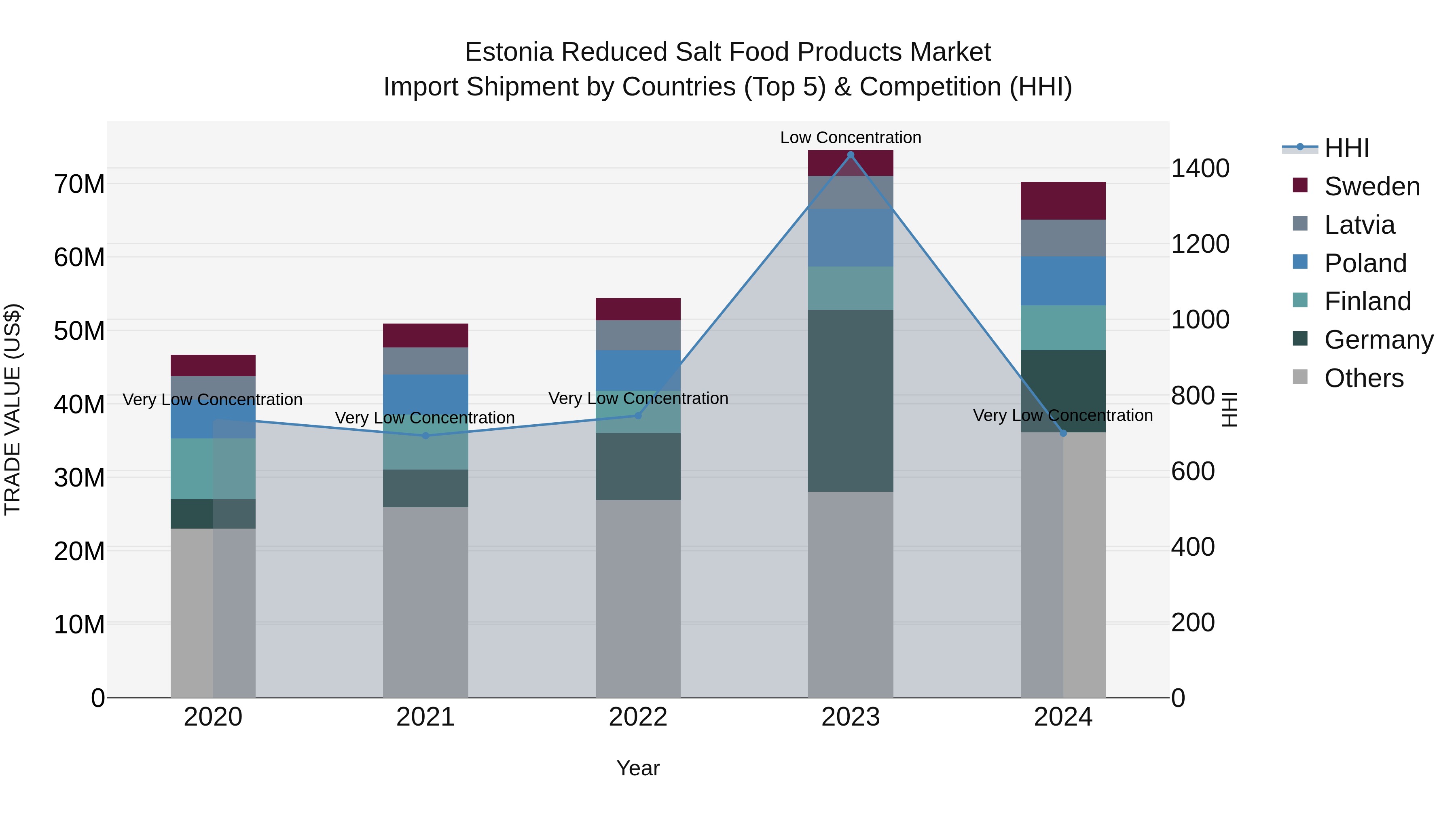 Estonia Reduced Salt Food Products Market Top 5 Importing Countries and Market Competition (HHI) Analysis