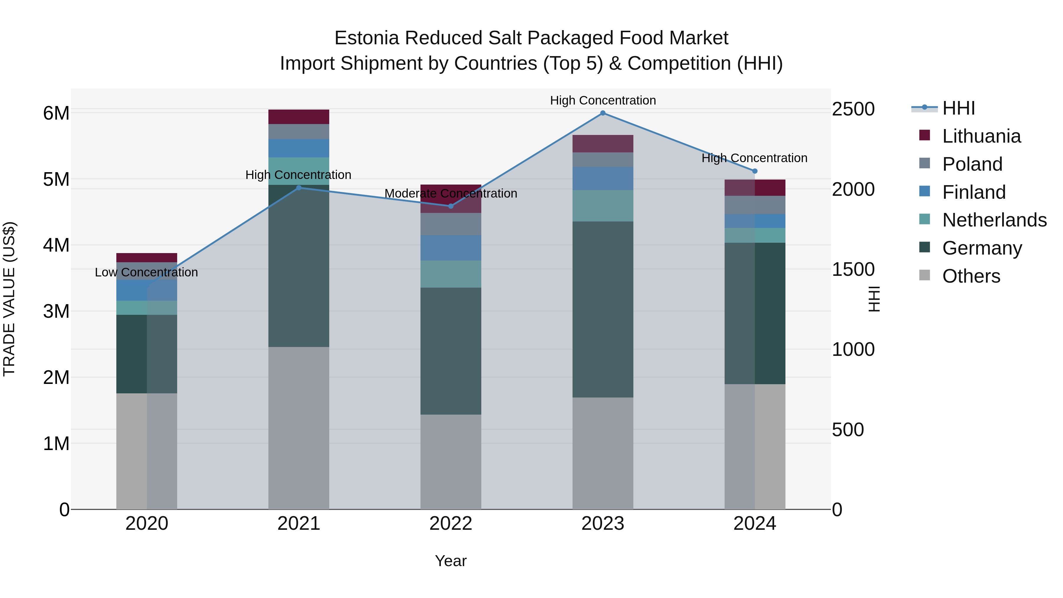 Estonia Reduced Salt Packaged Food Market Top 5 Importing Countries and Market Competition (HHI) Analysis