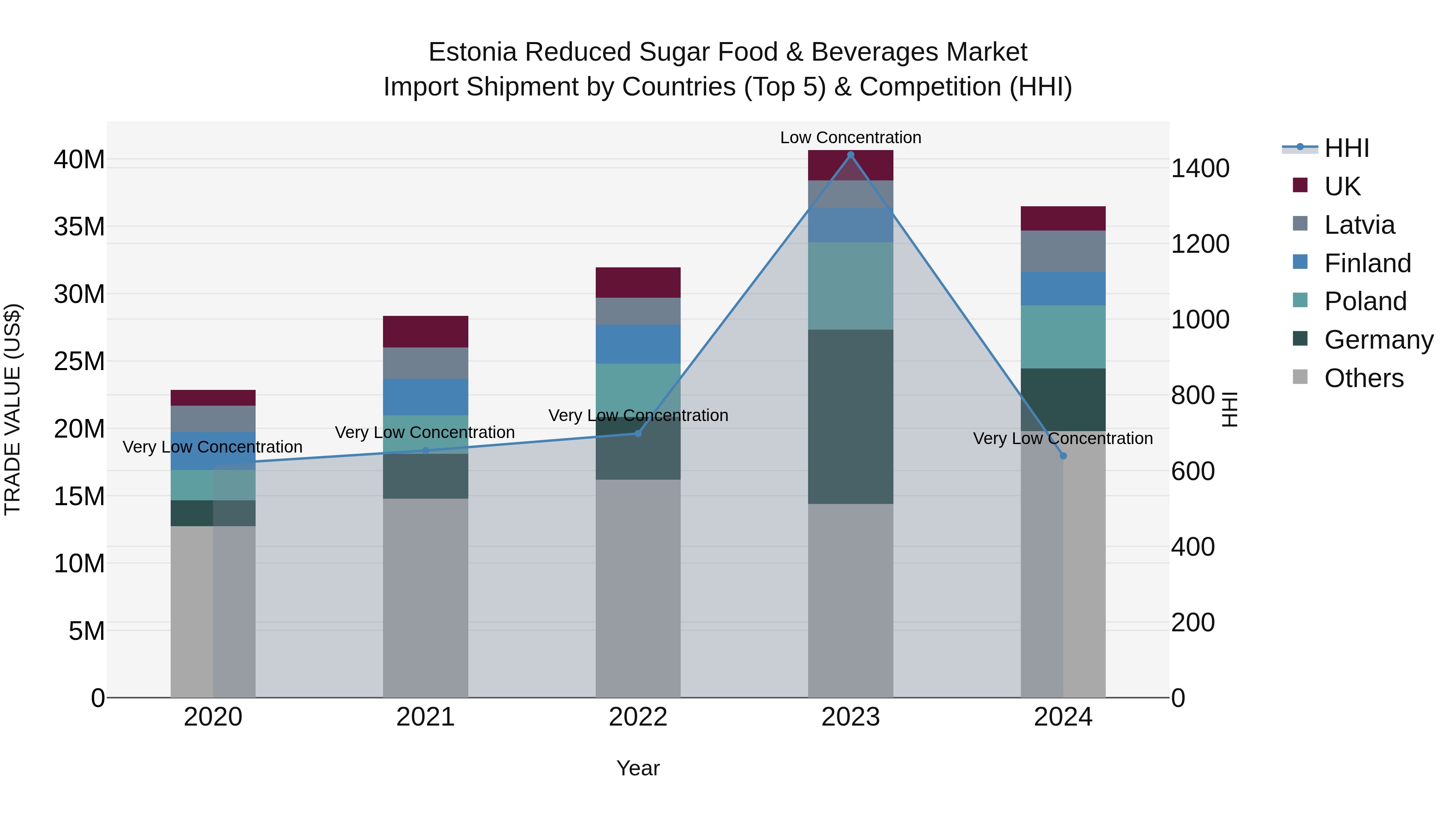 Estonia Reduced Sugar Food & Beverages Market Top 5 Importing Countries and Market Competition (HHI) Analysis