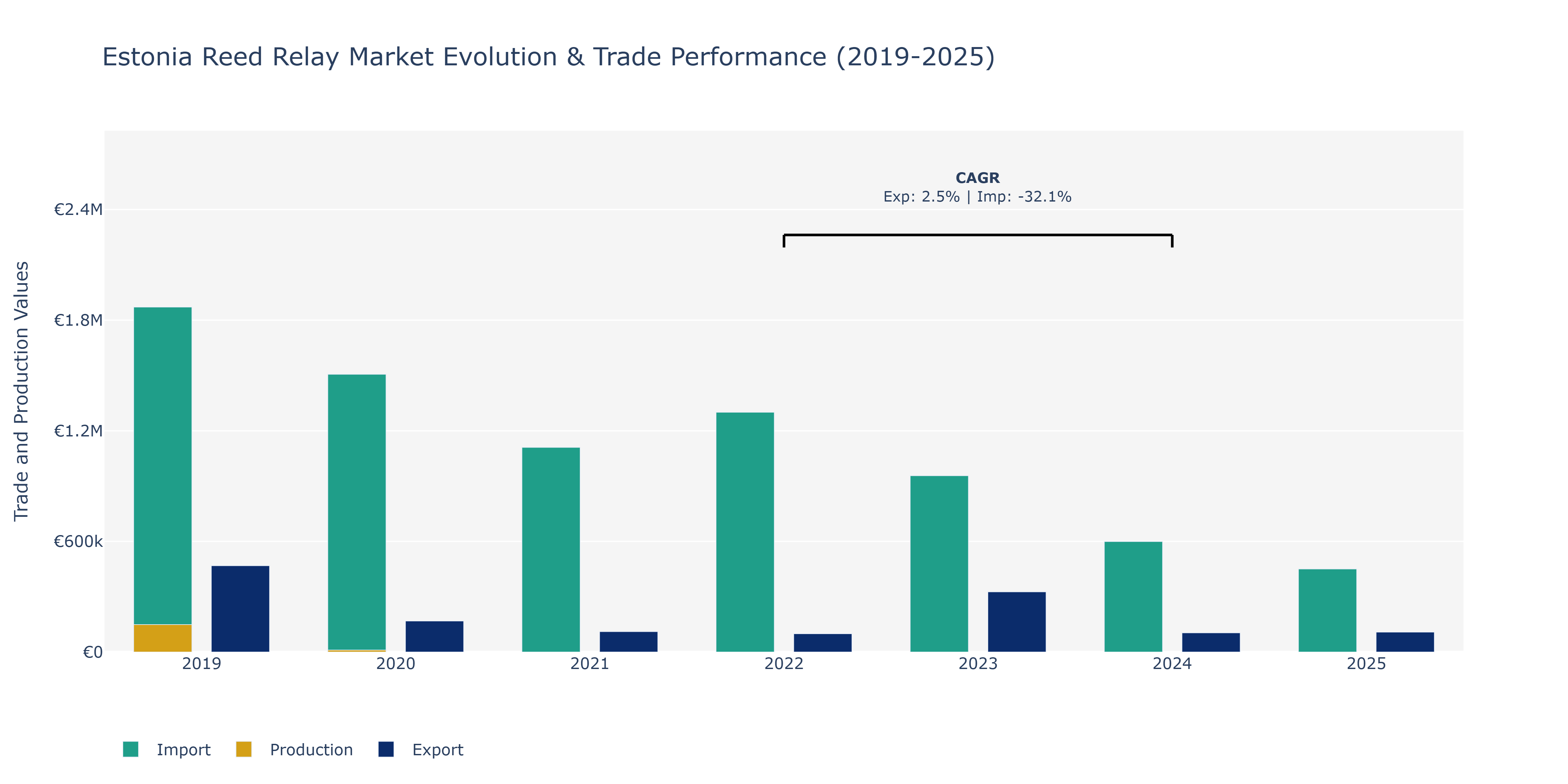 Estonia Reed Relay Market: Production & Trade Performance (2019-2025)