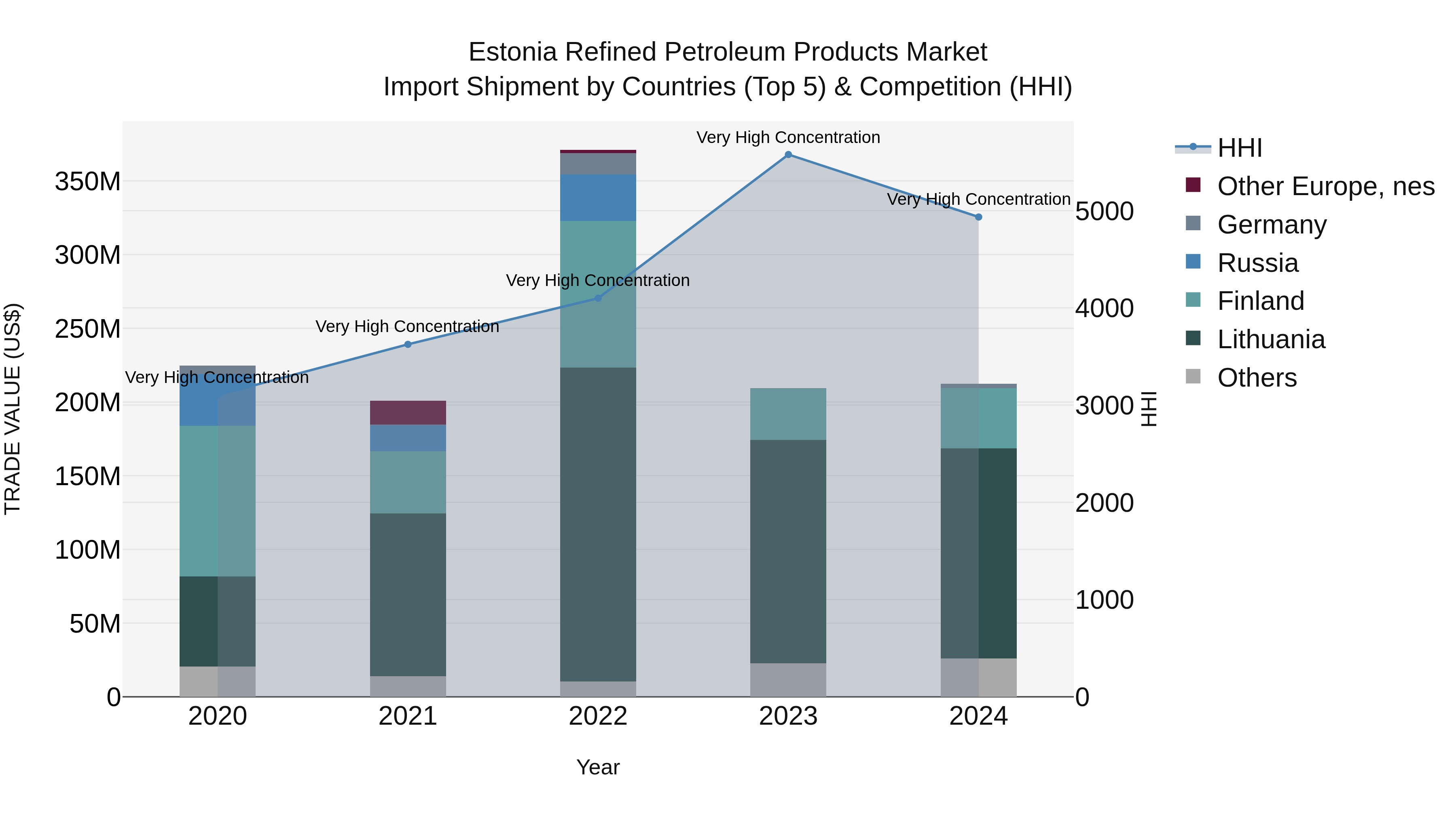 Estonia Refined Petroleum Products Market Top 5 Importing Countries and Market Competition (HHI) Analysis