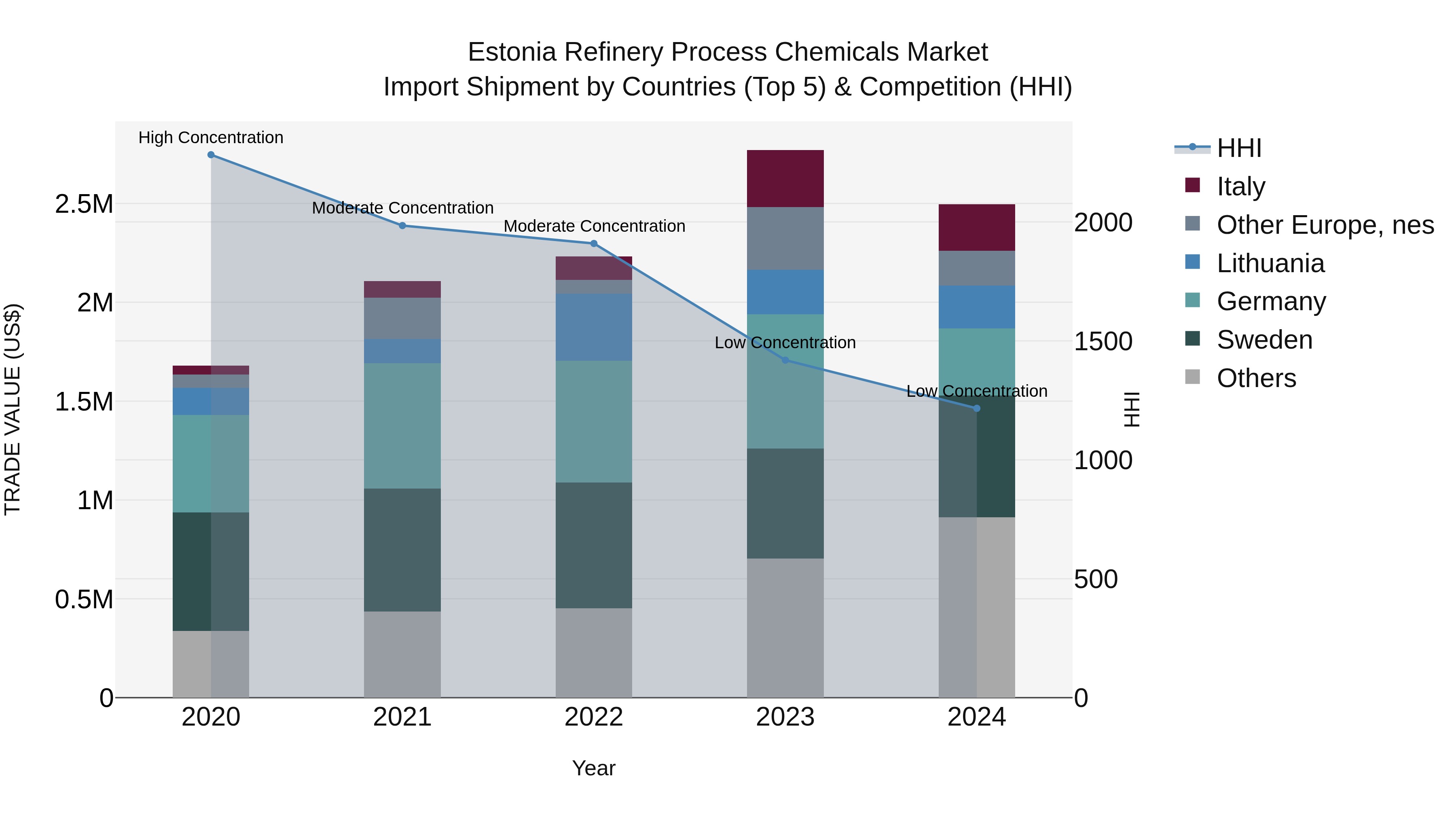 Estonia Refinery Process Chemicals Market Top 5 Importing Countries and Market Competition (HHI) Analysis