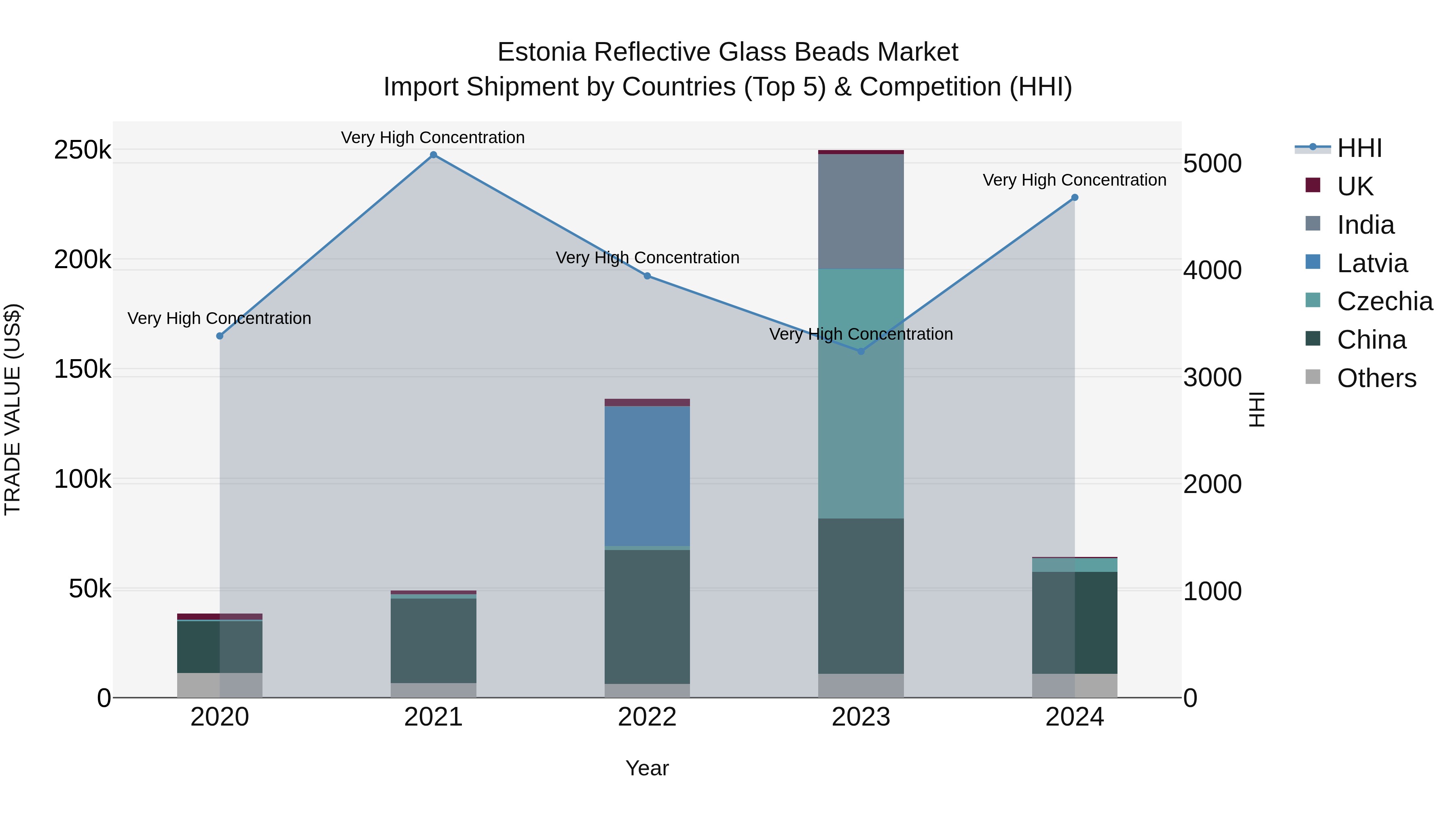 Estonia Reflective Glass Beads Market Top 5 Importing Countries and Market Competition (HHI) Analysis