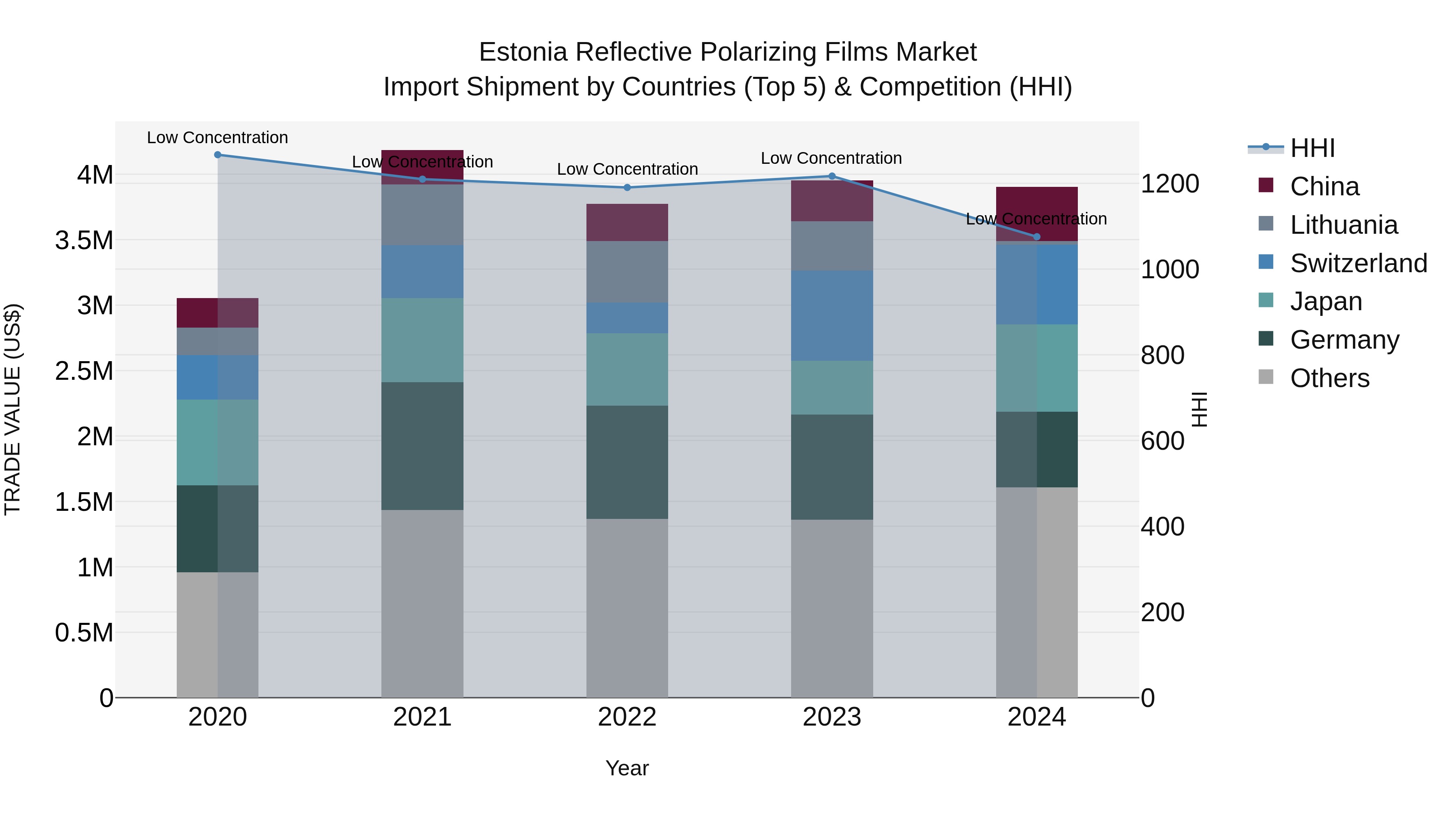 Estonia Reflective Polarizing Films Market Top 5 Importing Countries and Market Competition (HHI) Analysis