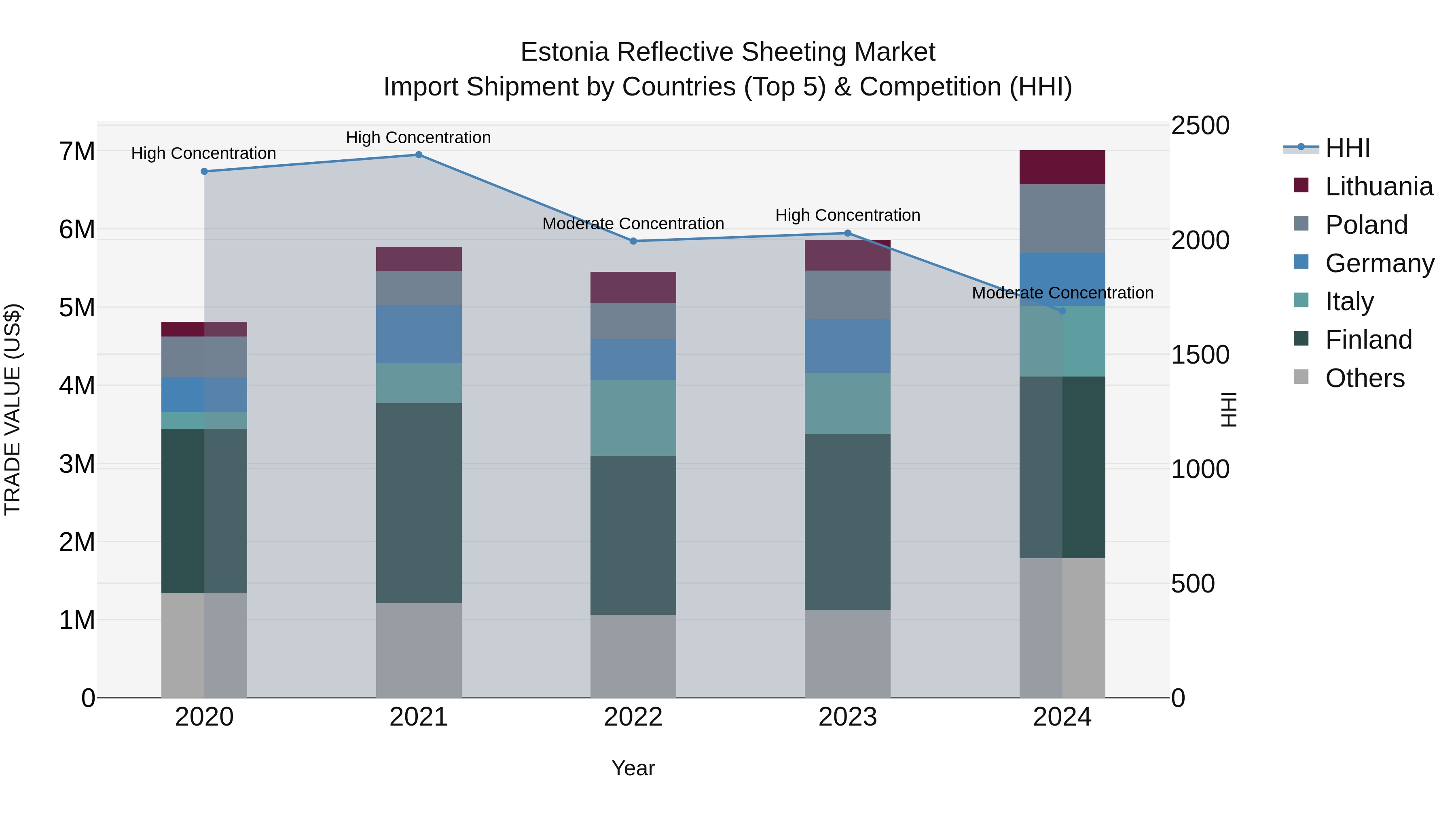 Estonia Reflective Sheeting Market Top 5 Importing Countries and Market Competition (HHI) Analysis