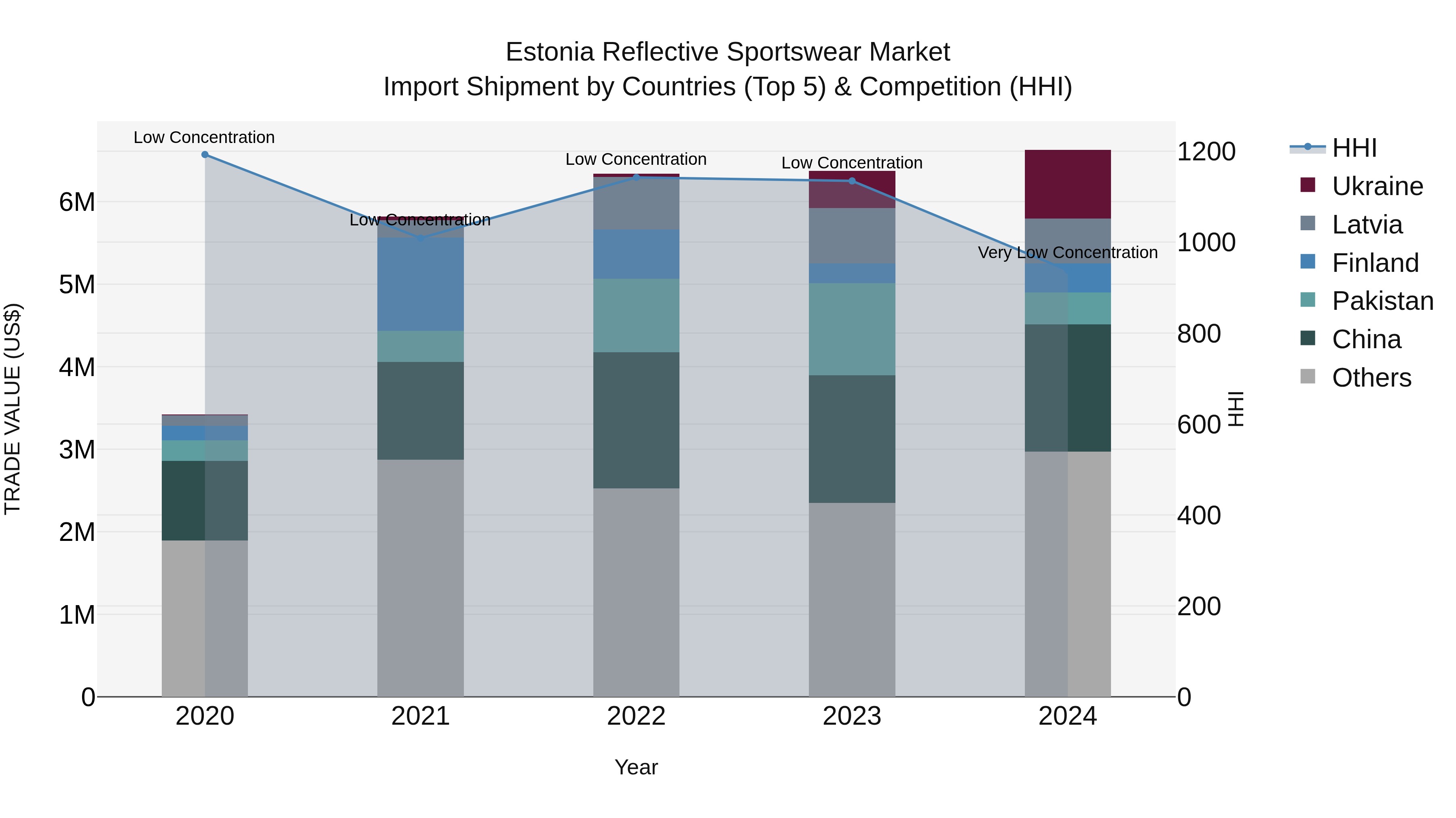 Estonia Reflective Sportswear Market Top 5 Importing Countries and Market Competition (HHI) Analysis