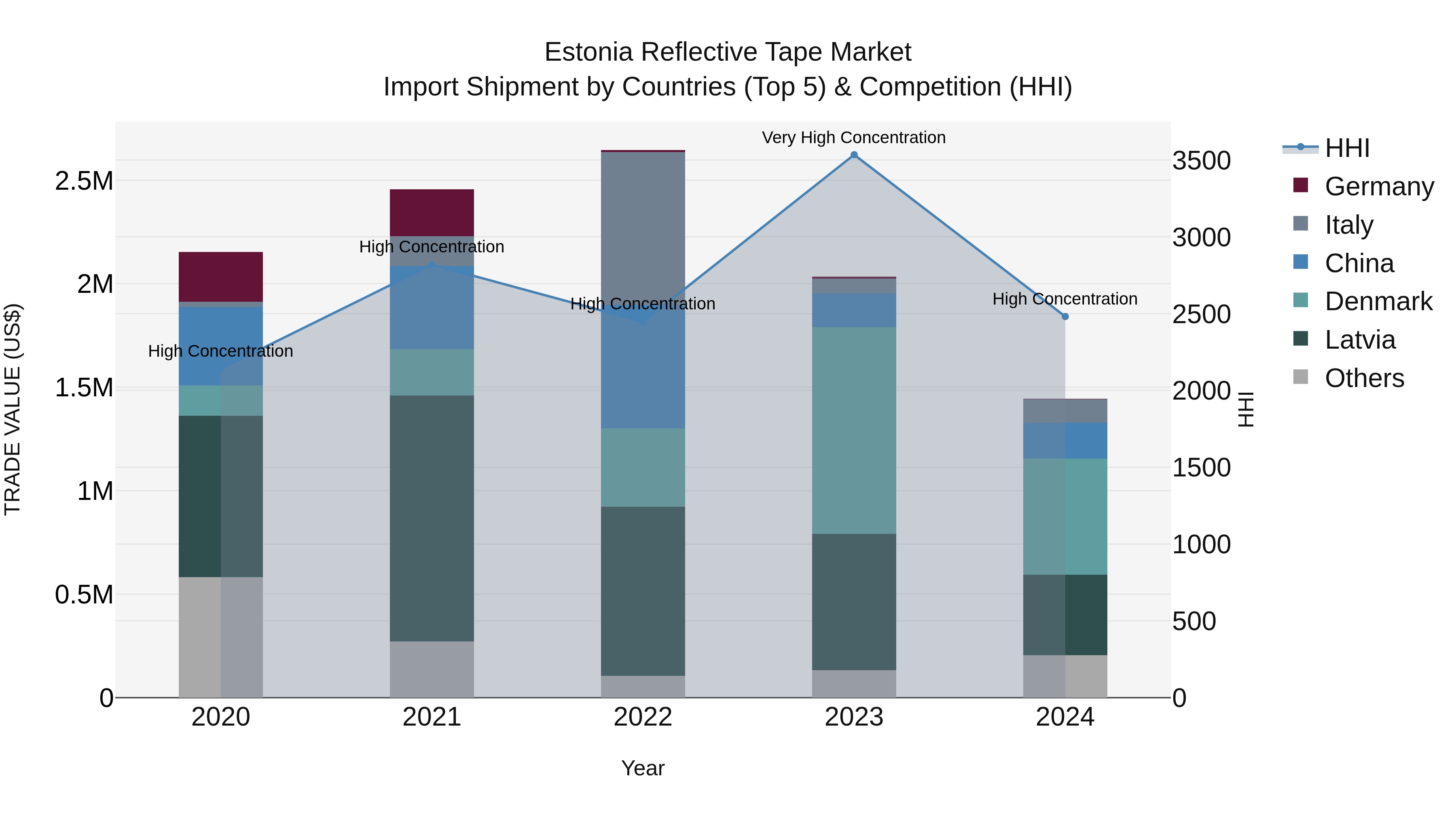 Estonia Reflective Tape Market Top 5 Importing Countries and Market Competition (HHI) Analysis