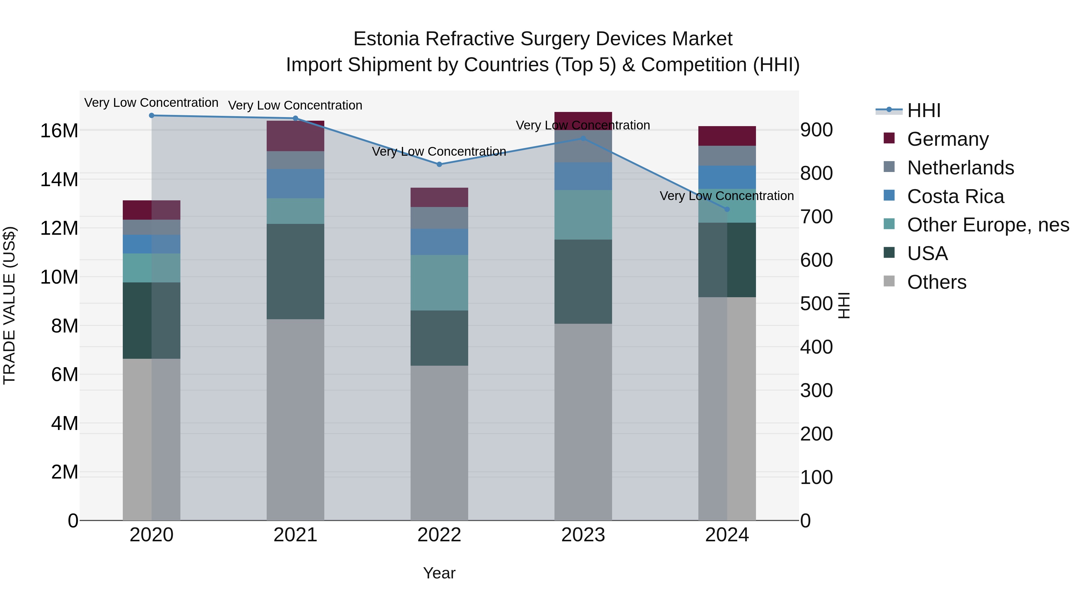 Estonia Refractive Surgery Devices Market Top 5 Importing Countries and Market Competition (HHI) Analysis