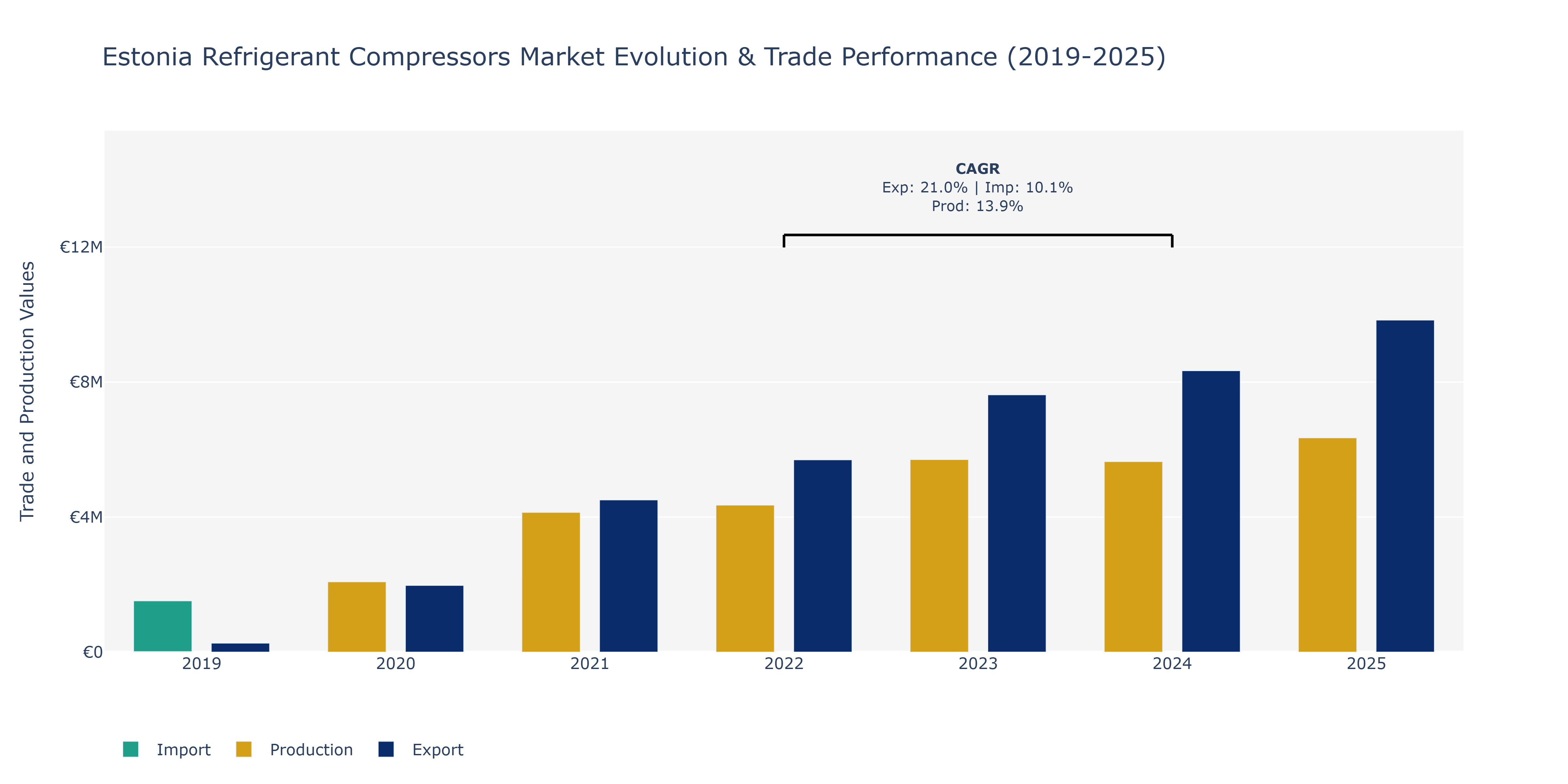 Estonia Refrigerant Compressors Market: Production & Trade Performance (2019-2025)