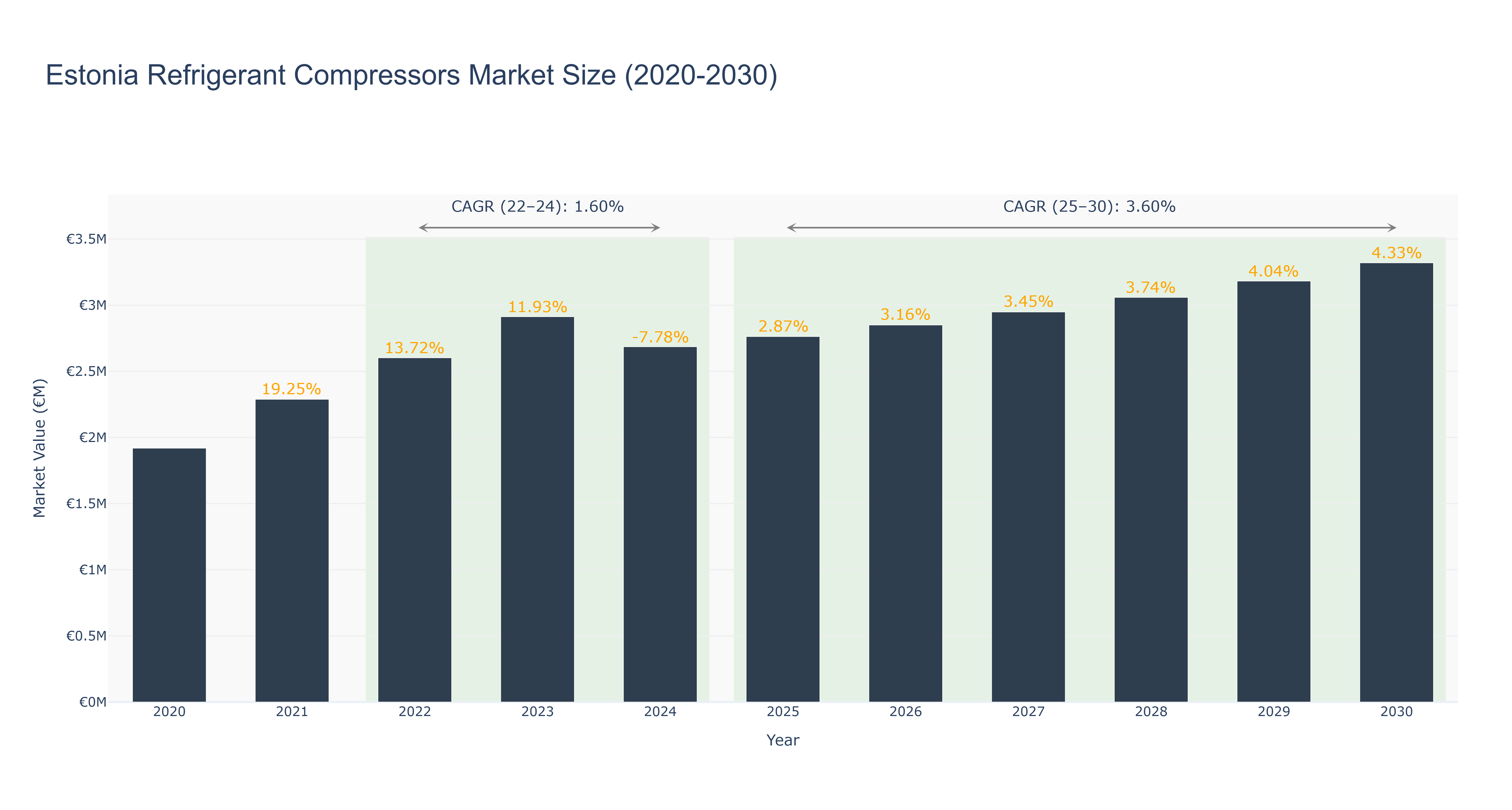 Estonia Refrigerant Compressors Market Size (2020-2030)