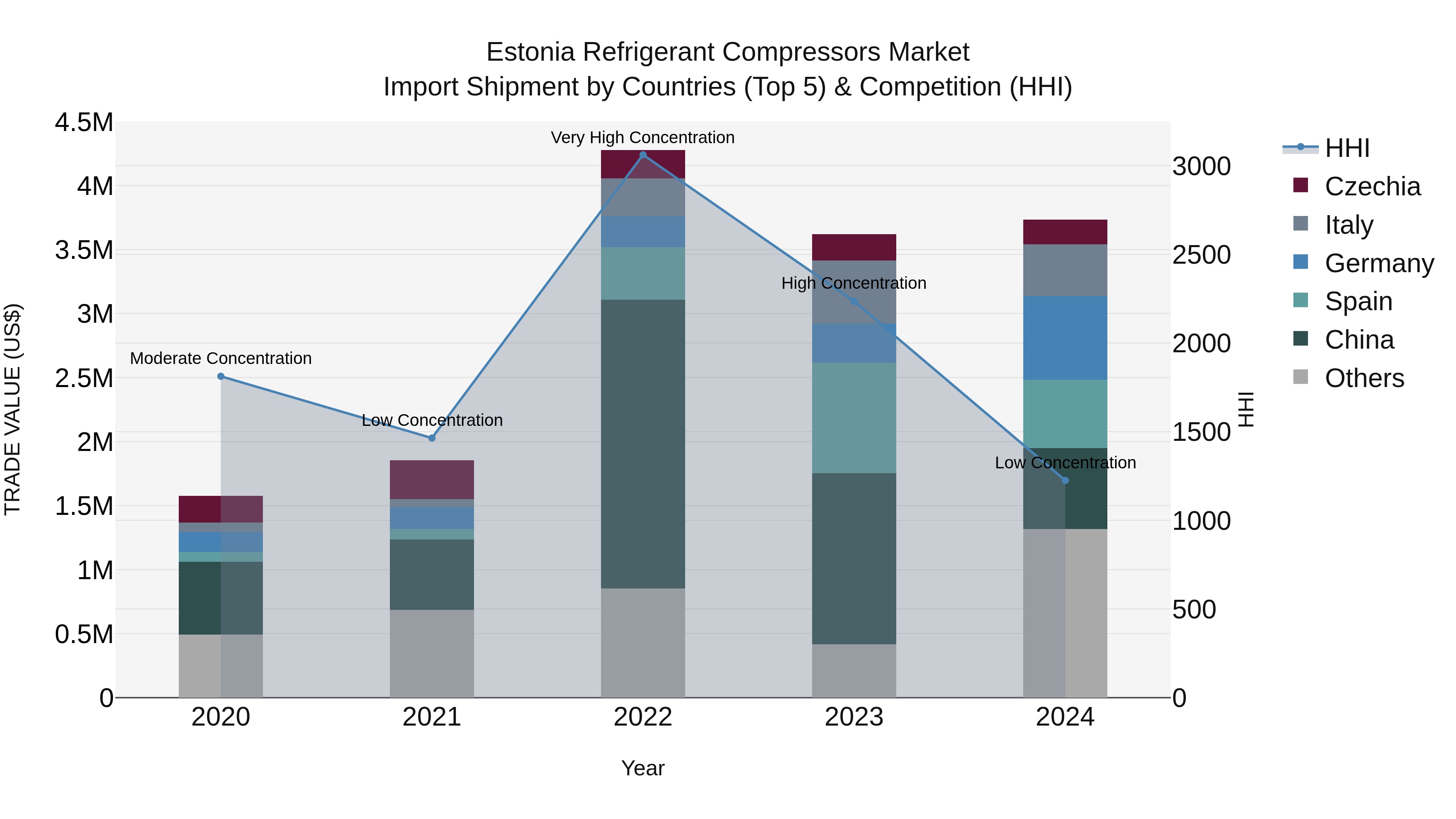 Estonia Refrigerant Compressors Market Top 5 Importing Countries and Market Competition (HHI) Analysis
