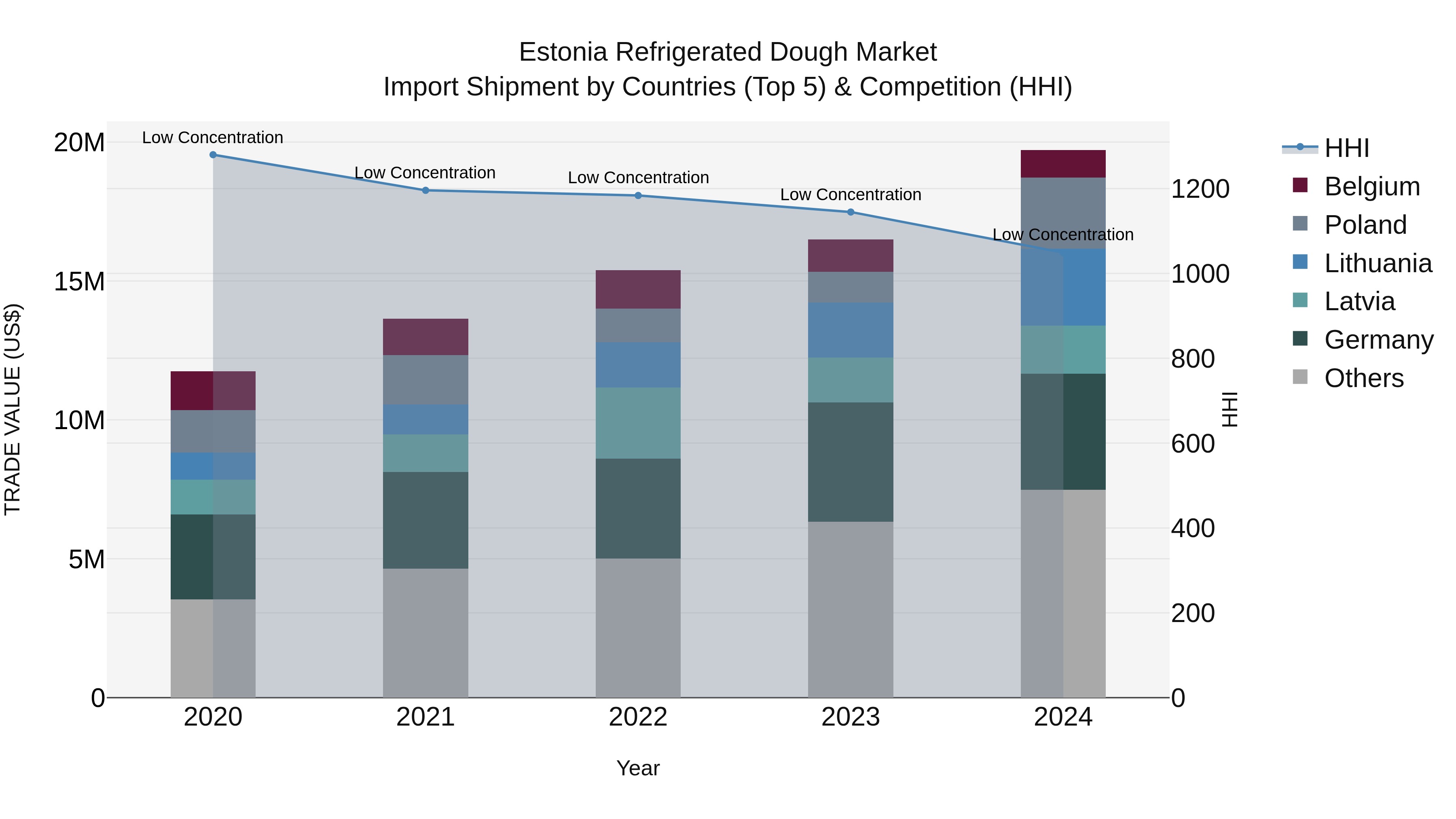 Estonia Refrigerated Dough Market Top 5 Importing Countries and Market Competition (HHI) Analysis
