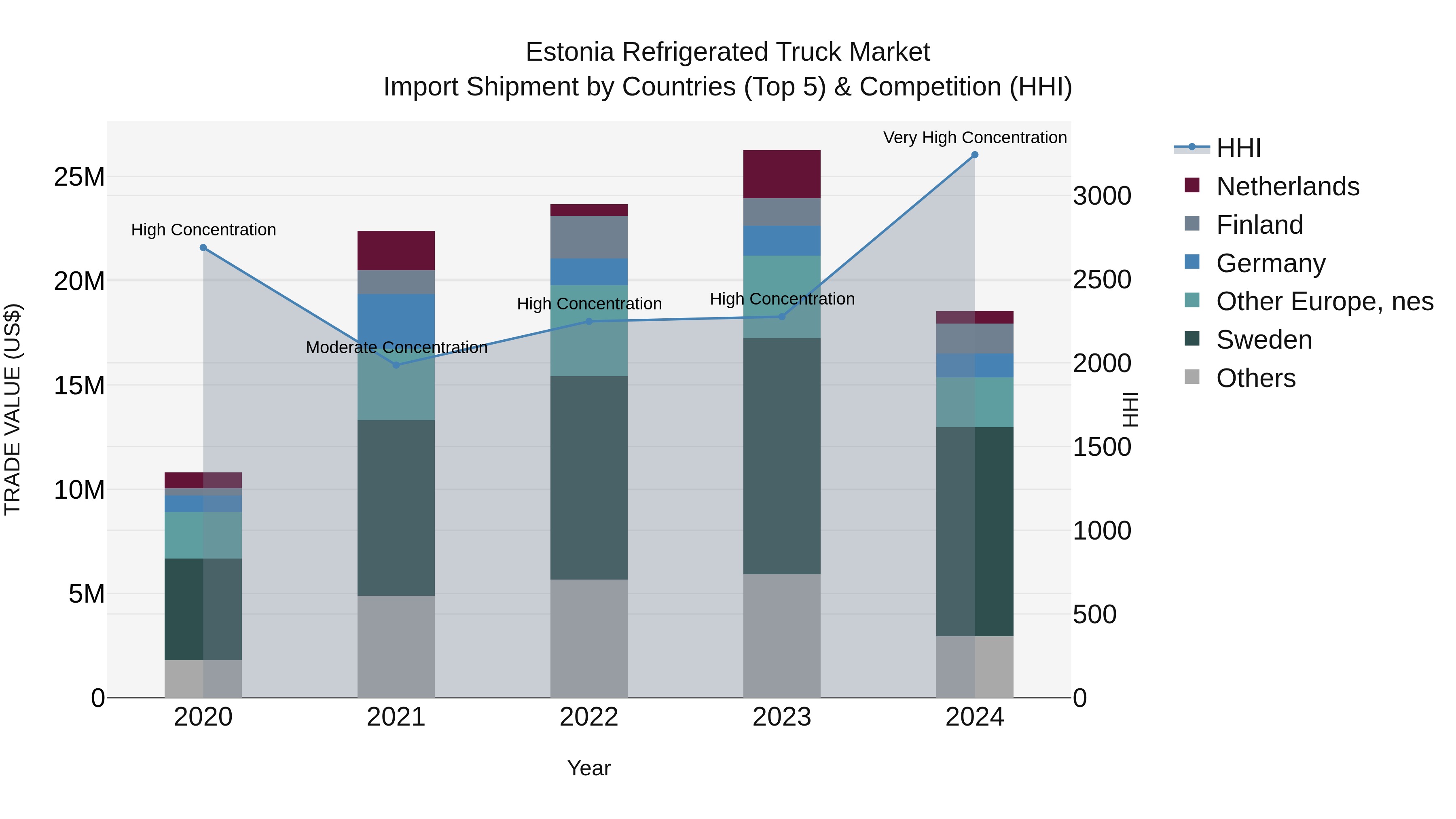 Estonia Refrigerated Truck Market Top 5 Importing Countries and Market Competition (HHI) Analysis