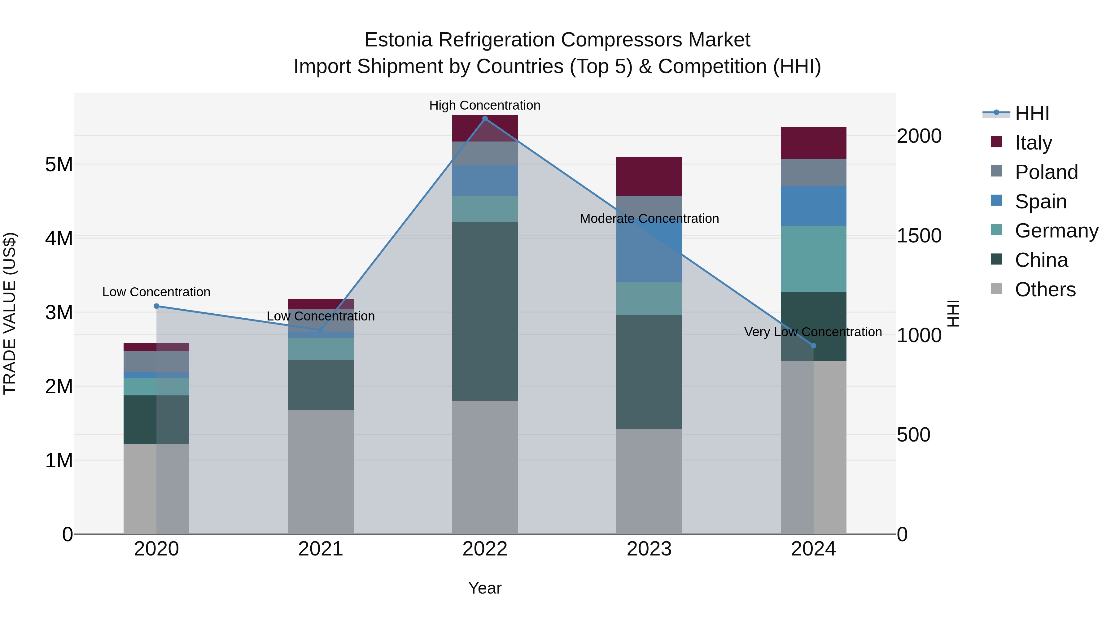 Estonia Refrigeration Compressors Market Top 5 Importing Countries and Market Competition (HHI) Analysis