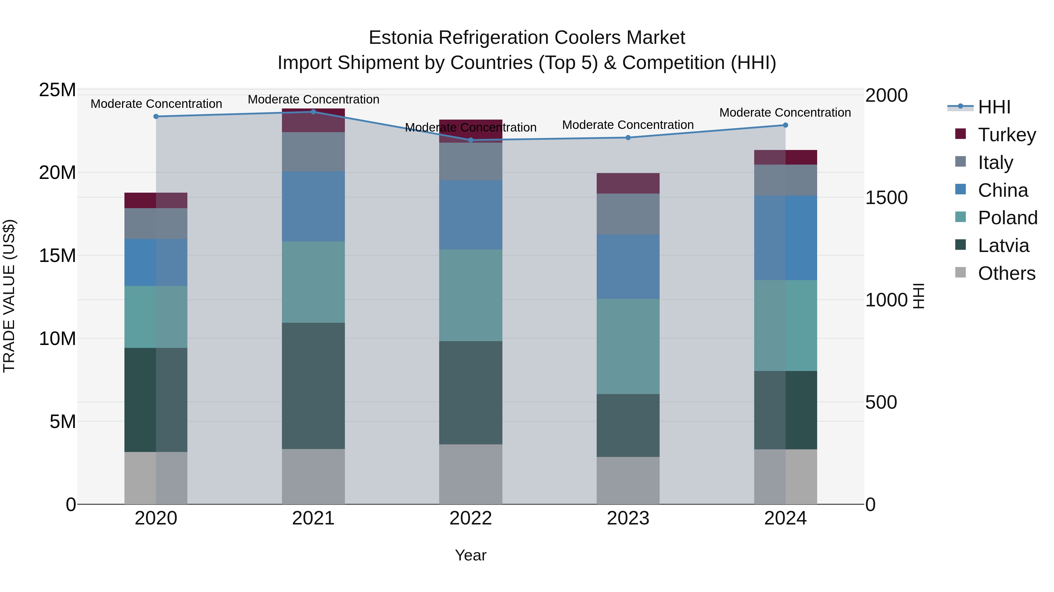 Estonia Refrigeration Coolers Market Top 5 Importing Countries and Market Competition (HHI) Analysis