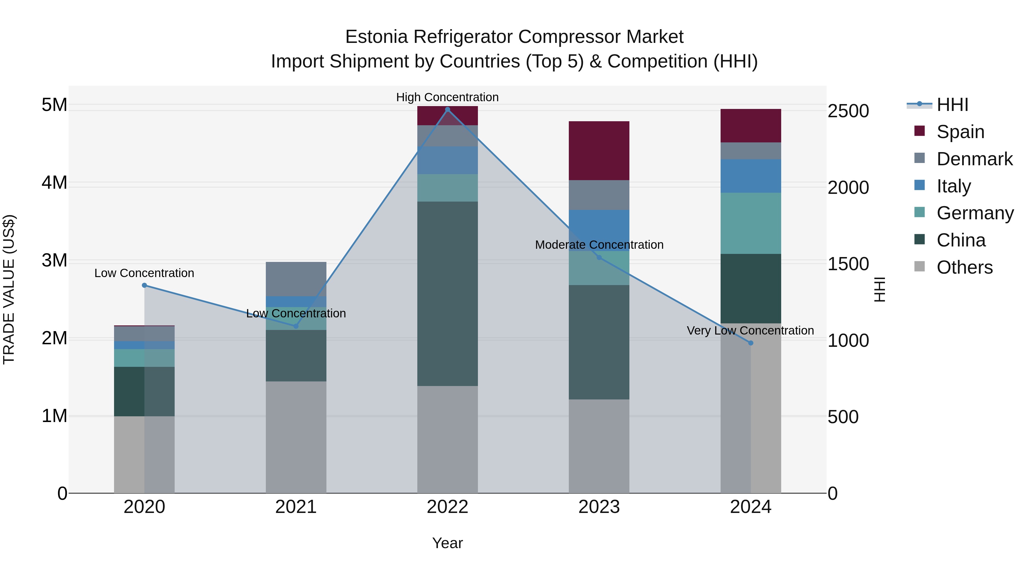 Estonia Refrigerator Compressor Market Top 5 Importing Countries and Market Competition (HHI) Analysis