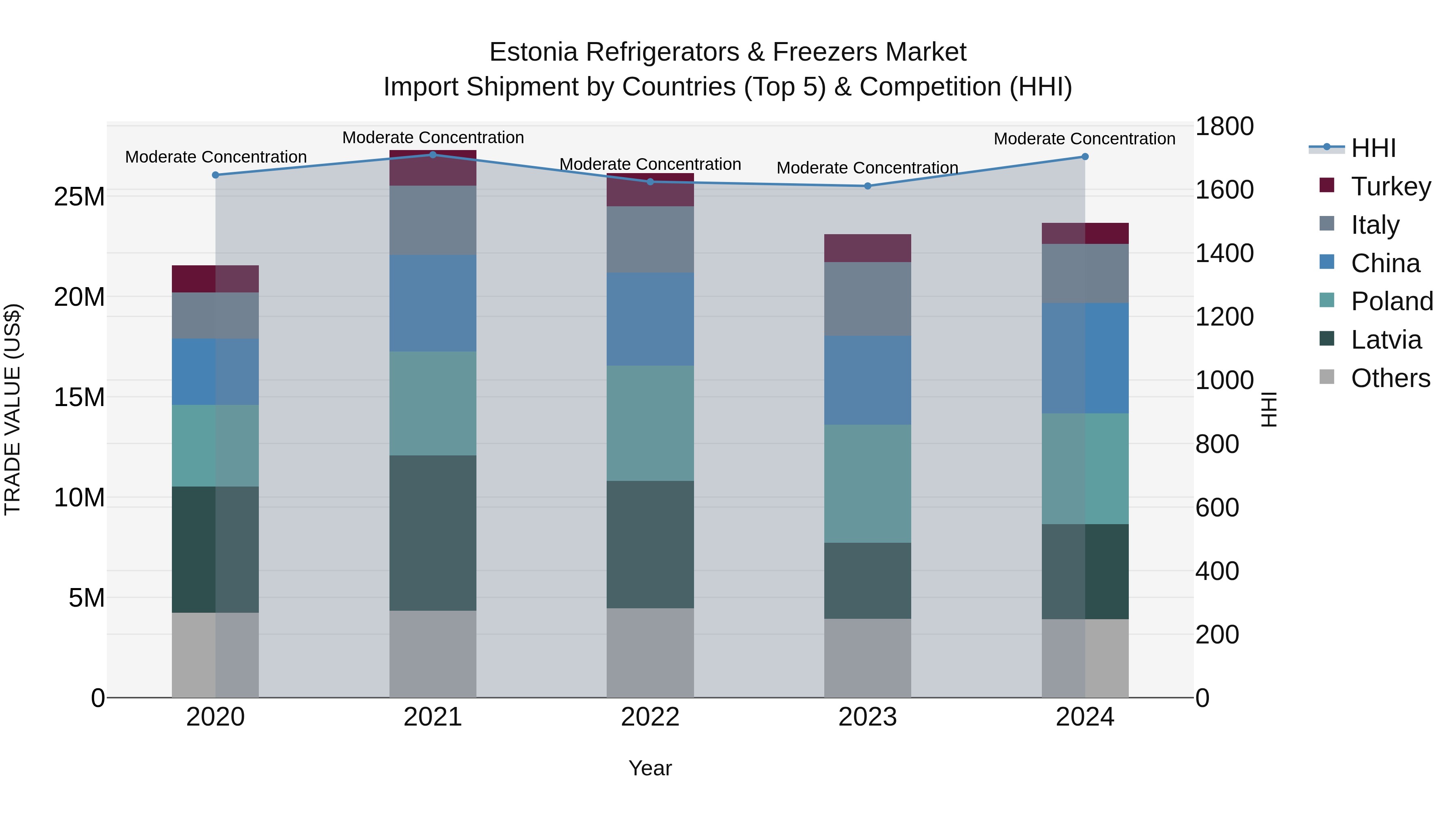 Estonia Refrigerators & Freezers Market Top 5 Importing Countries and Market Competition (HHI) Analysis
