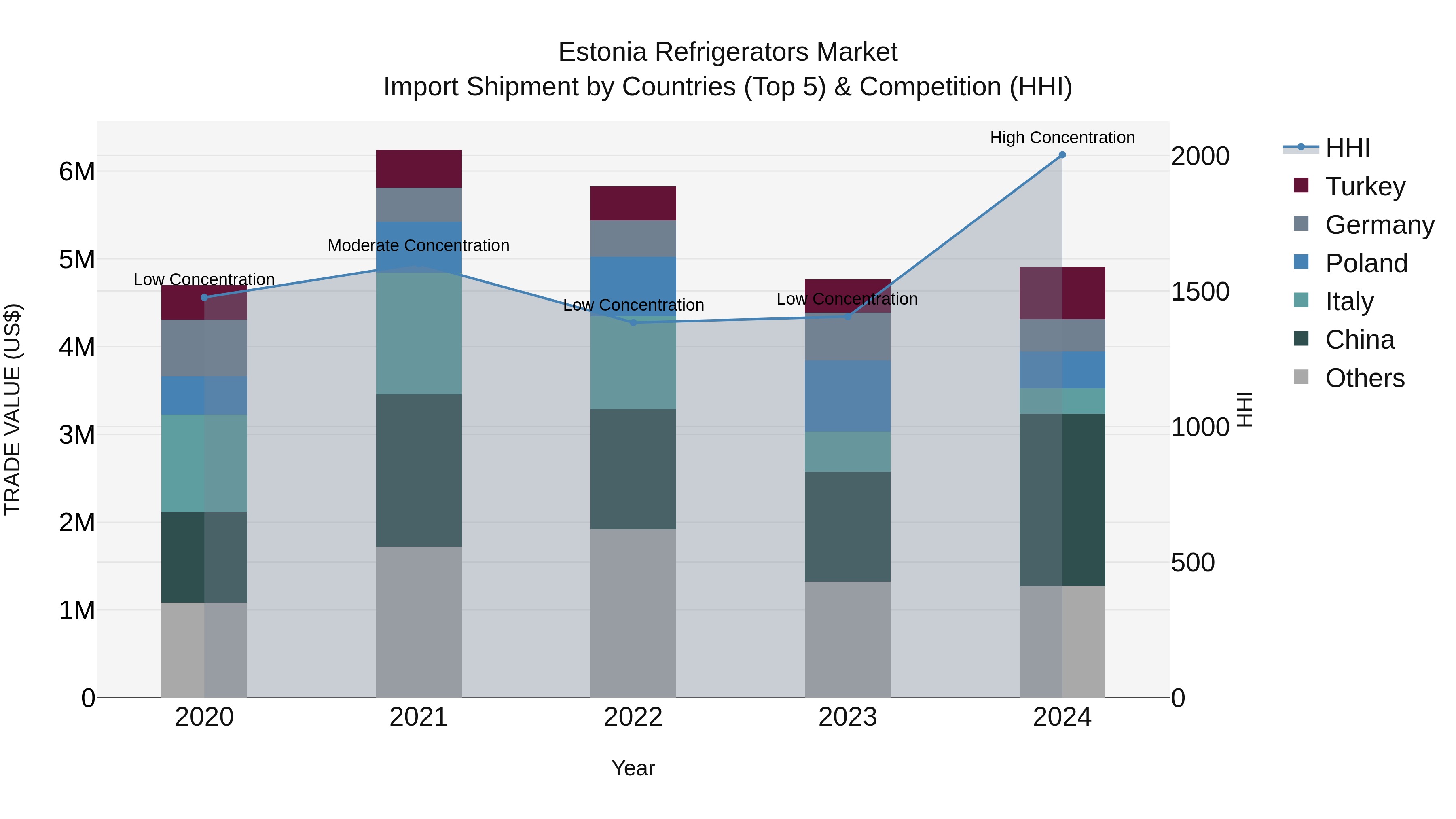 Estonia Refrigerators Market Top 5 Importing Countries and Market Competition (HHI) Analysis