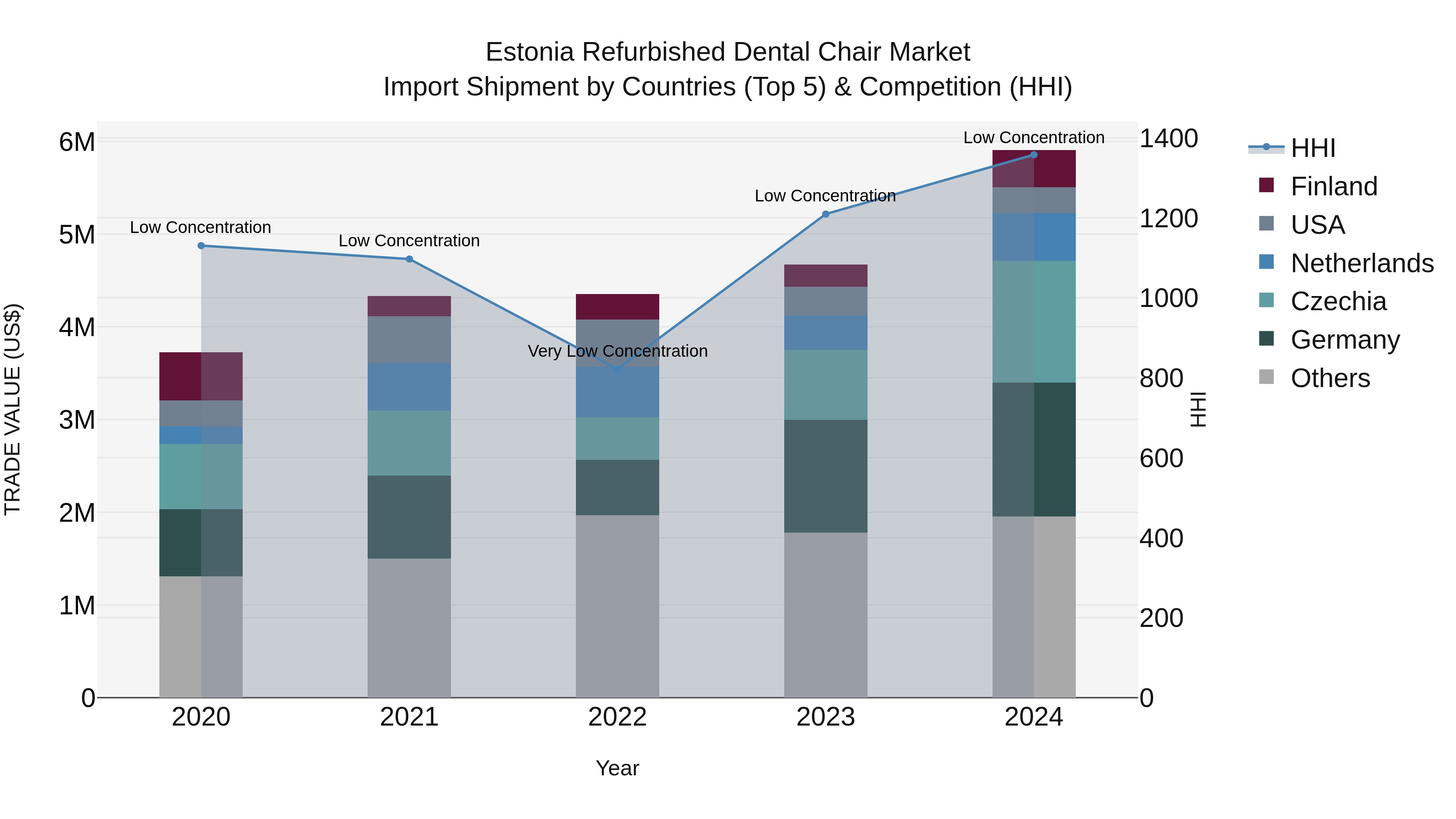 Estonia Refurbished Dental Chair Market Top 5 Importing Countries and Market Competition (HHI) Analysis