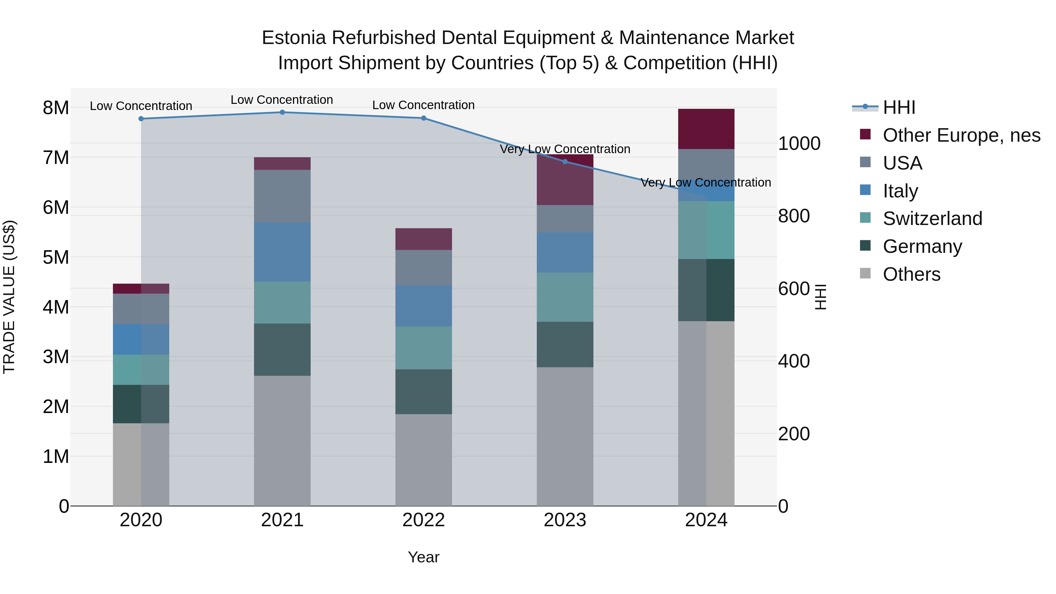 Estonia Refurbished Dental Equipment & Maintenance Market Top 5 Importing Countries and Market Competition (HHI) Analysis